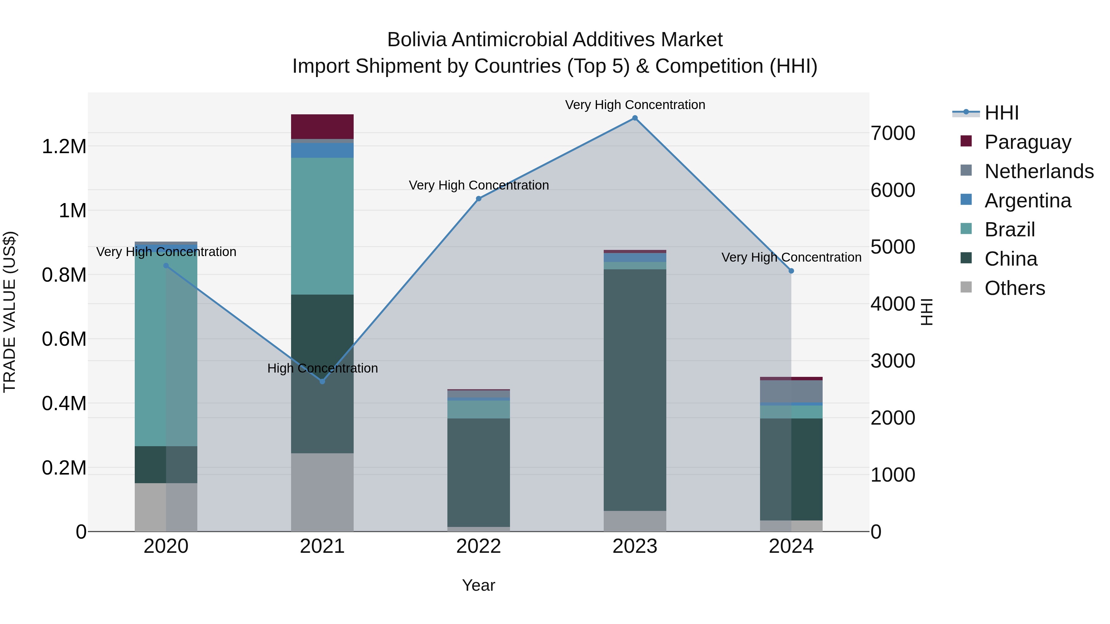 Bolivia Antimicrobial Additives Market Top 5 Importing Countries and Market Competition (HHI) Analysis