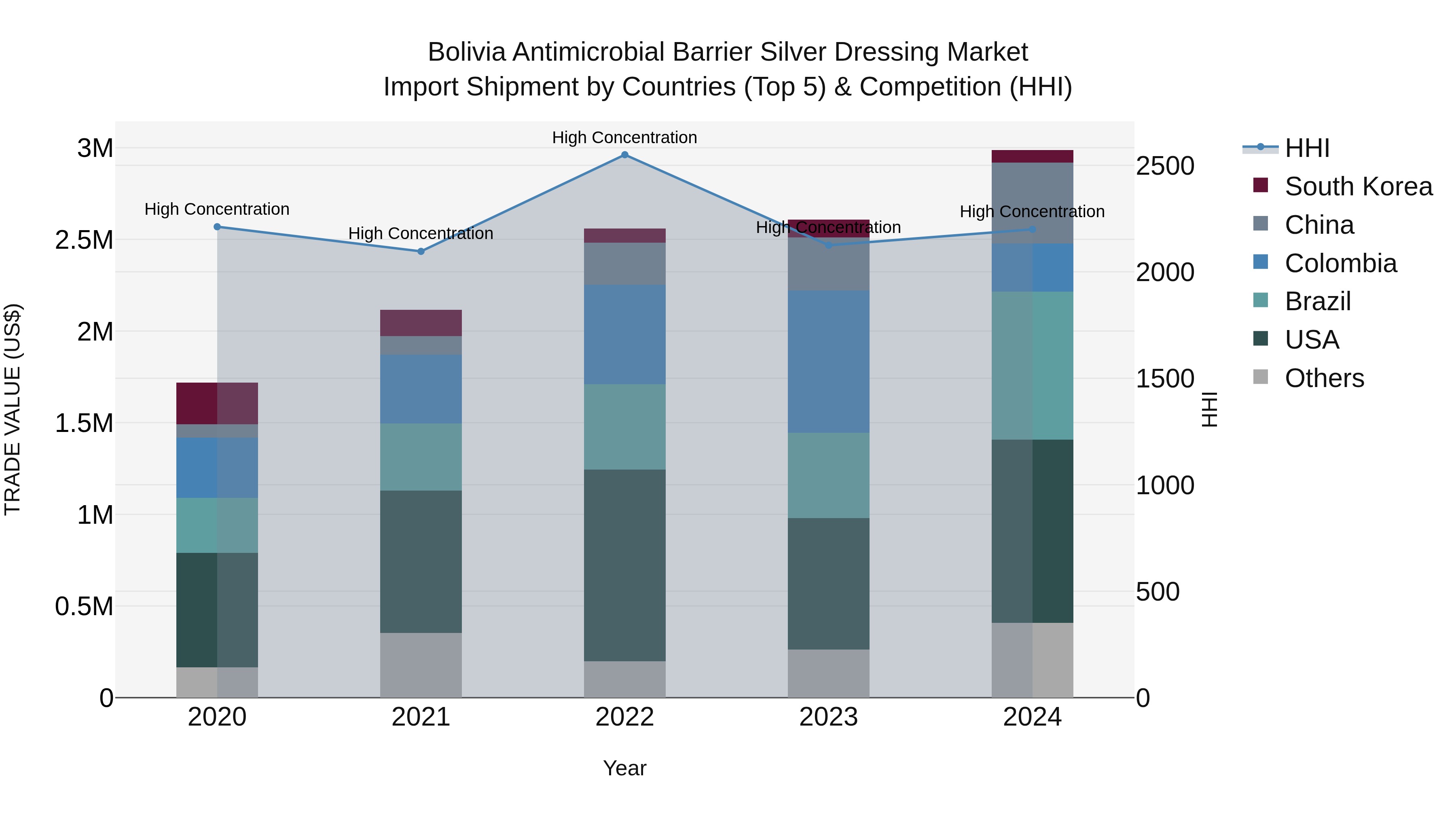 Bolivia Antimicrobial Barrier Silver Dressing Market Top 5 Importing Countries and Market Competition (HHI) Analysis