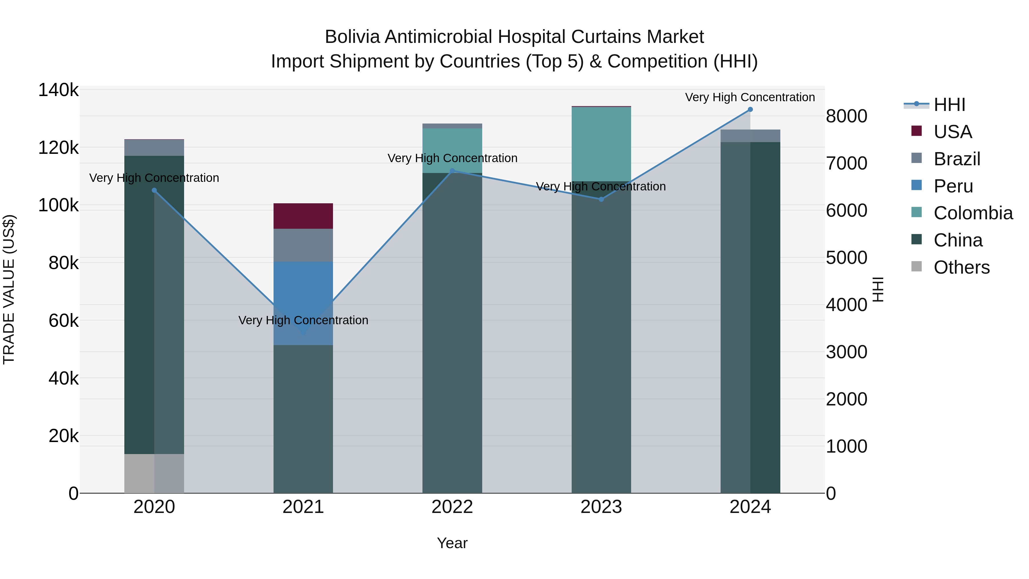 Bolivia Antimicrobial Hospital Curtains Market Top 5 Importing Countries and Market Competition (HHI) Analysis