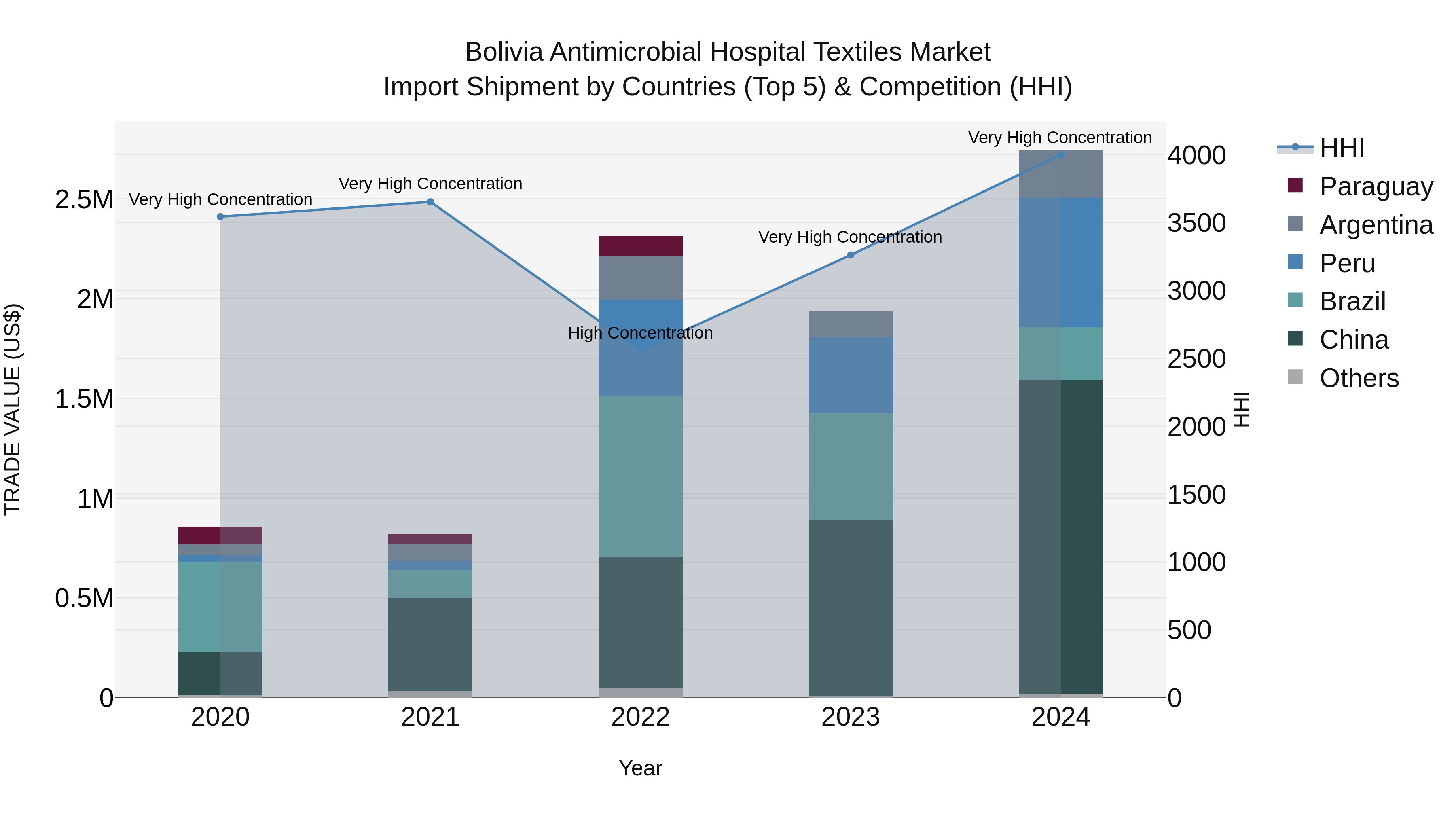 Bolivia Antimicrobial Hospital Textiles Market Top 5 Importing Countries and Market Competition (HHI) Analysis