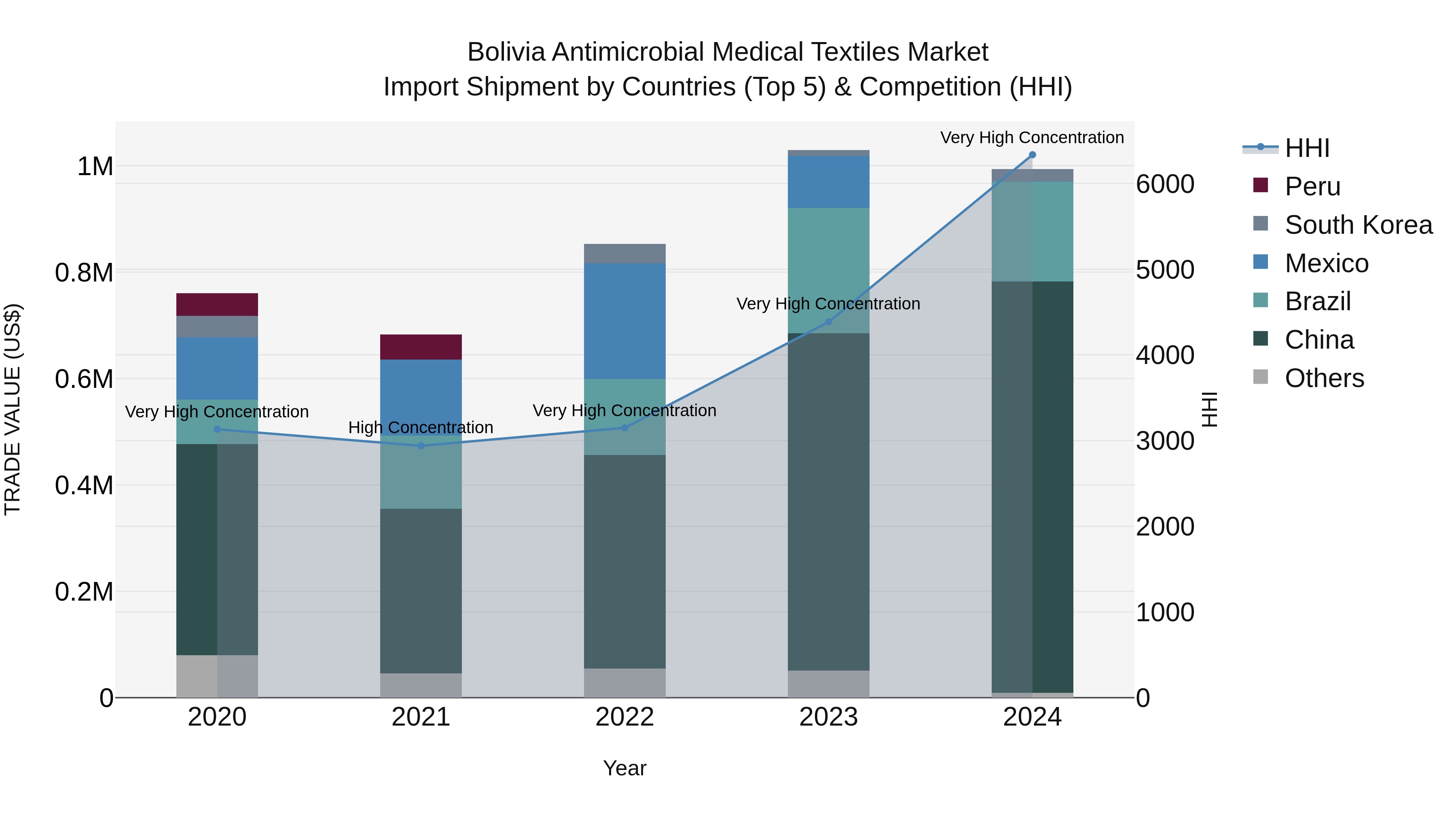 Bolivia Antimicrobial Medical Textiles Market Top 5 Importing Countries and Market Competition (HHI) Analysis