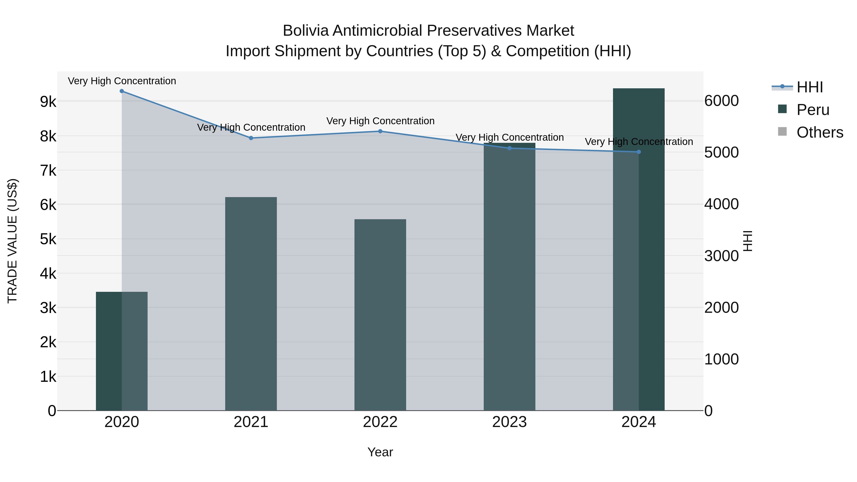Bolivia Antimicrobial Preservatives Market Top 5 Importing Countries and Market Competition (HHI) Analysis