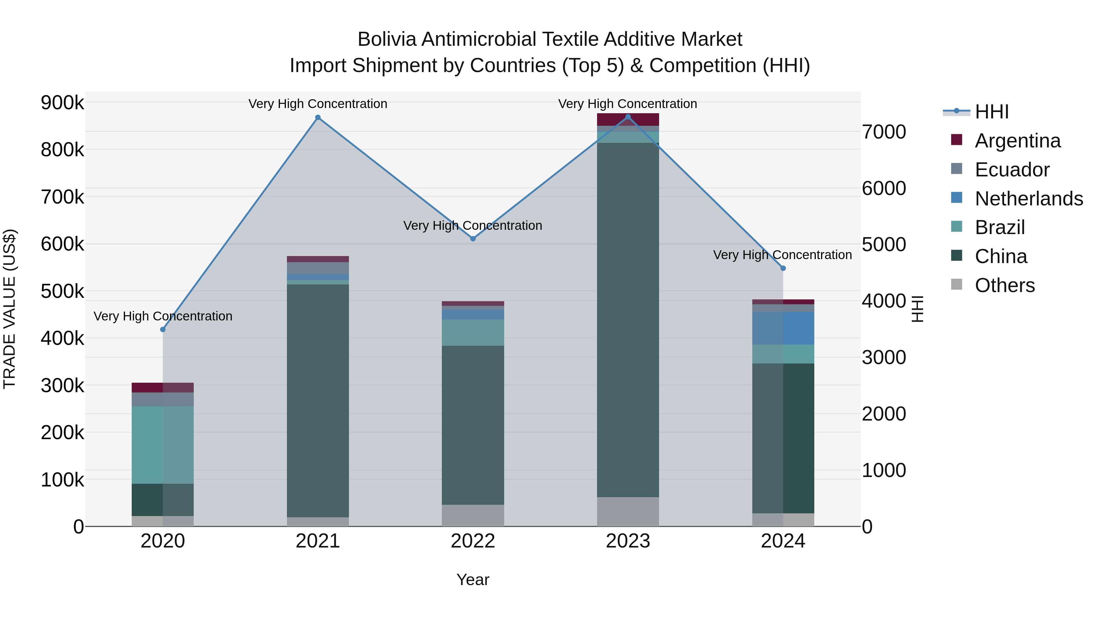 Bolivia Antimicrobial Textile Additive Market Top 5 Importing Countries and Market Competition (HHI) Analysis