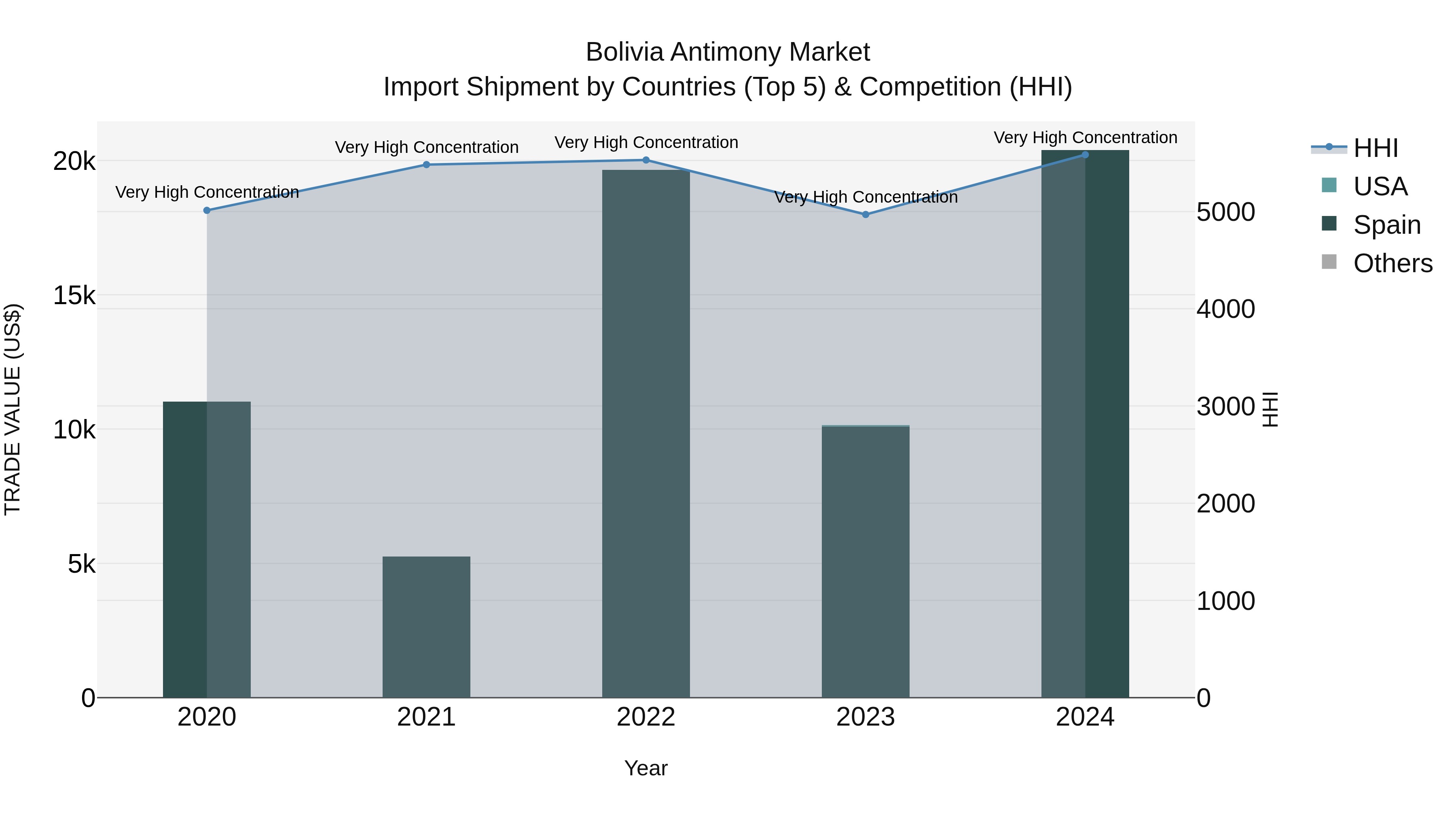 Bolivia Antimony Market Top 5 Importing Countries and Market Competition (HHI) Analysis