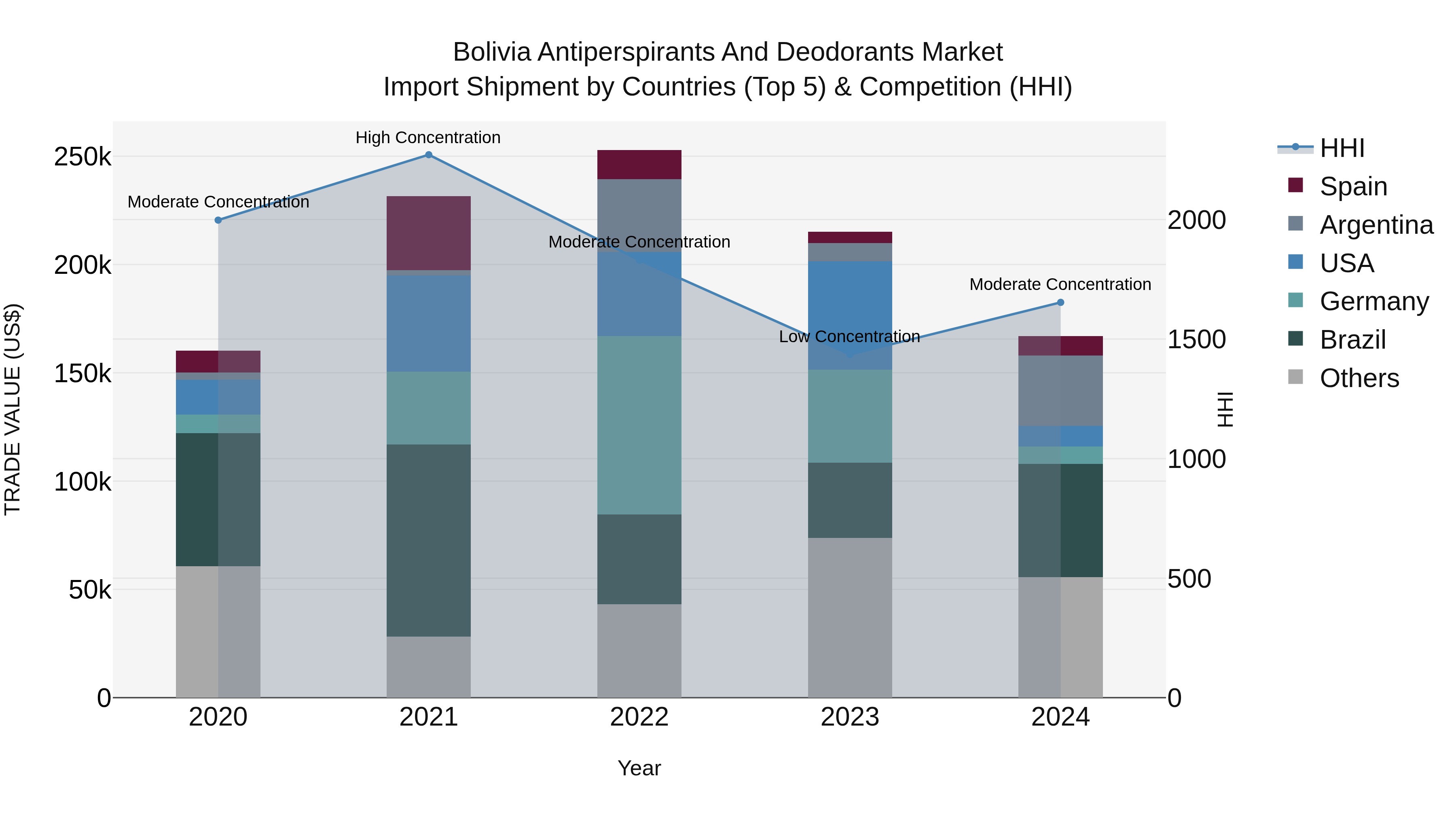 Bolivia Antiperspirants And Deodorants Market Top 5 Importing Countries and Market Competition (HHI) Analysis