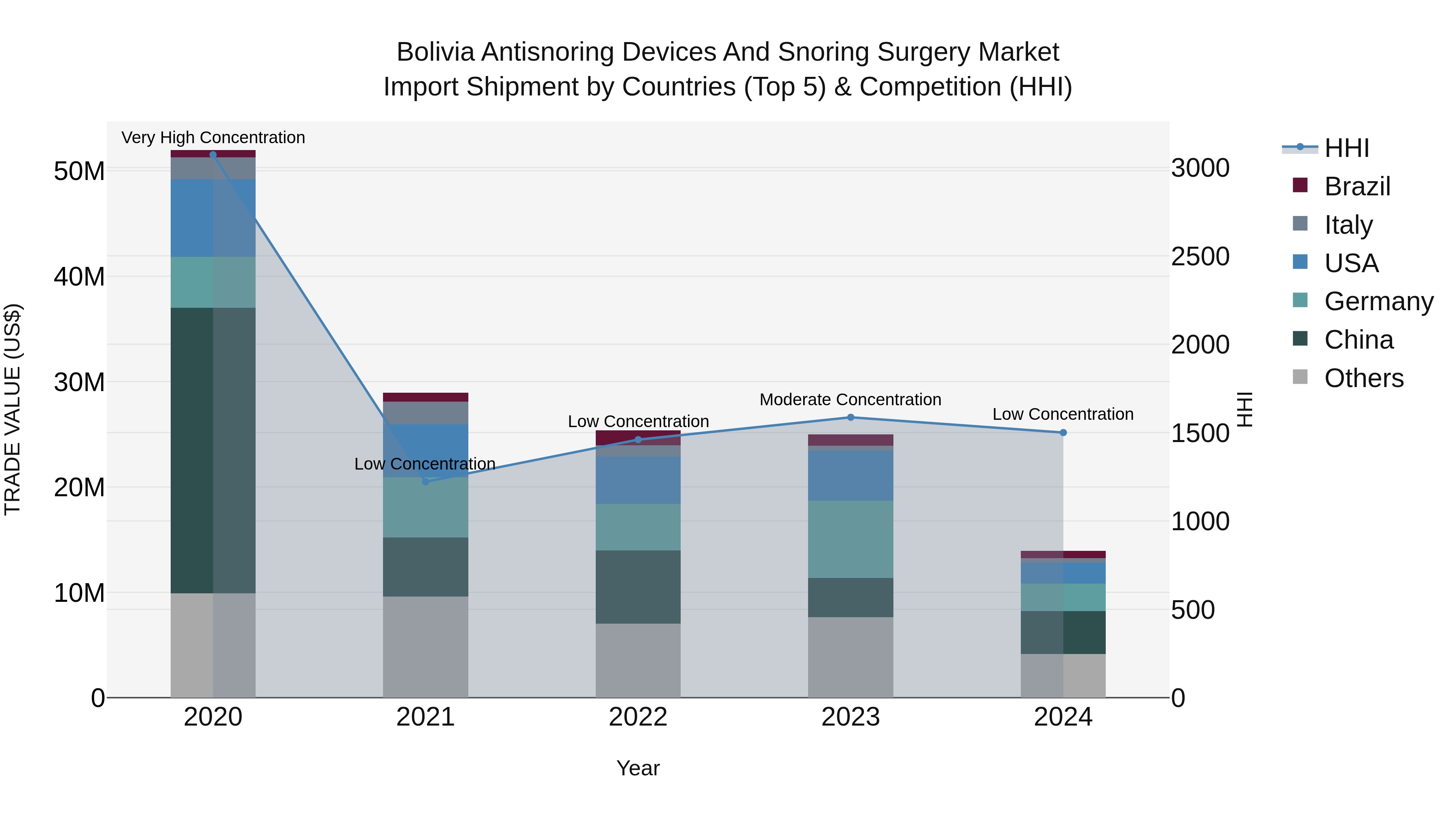 Bolivia Antisnoring Devices And Snoring Surgery Market Top 5 Importing Countries and Market Competition (HHI) Analysis