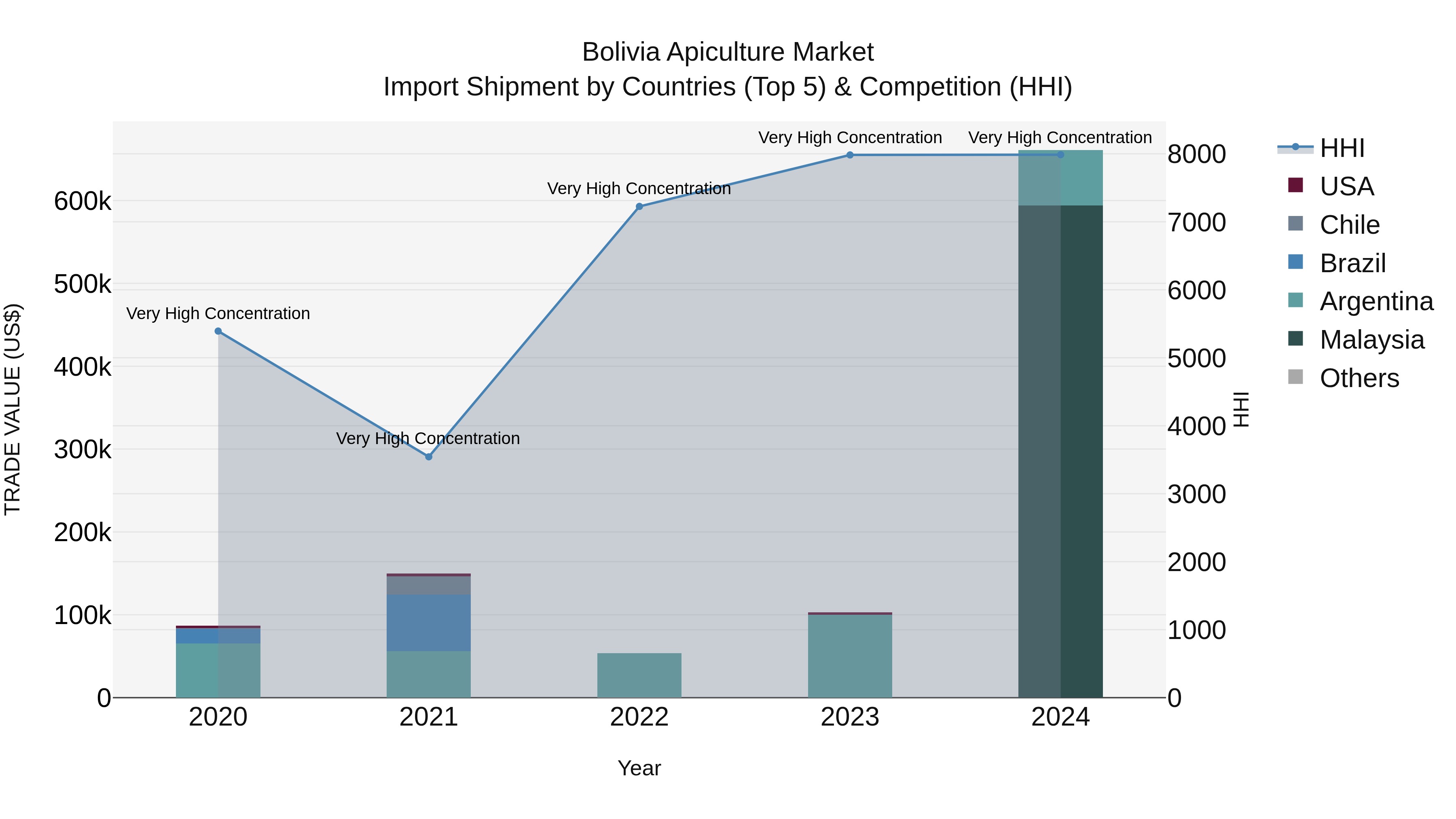 Bolivia Apiculture Market Top 5 Importing Countries and Market Competition (HHI) Analysis