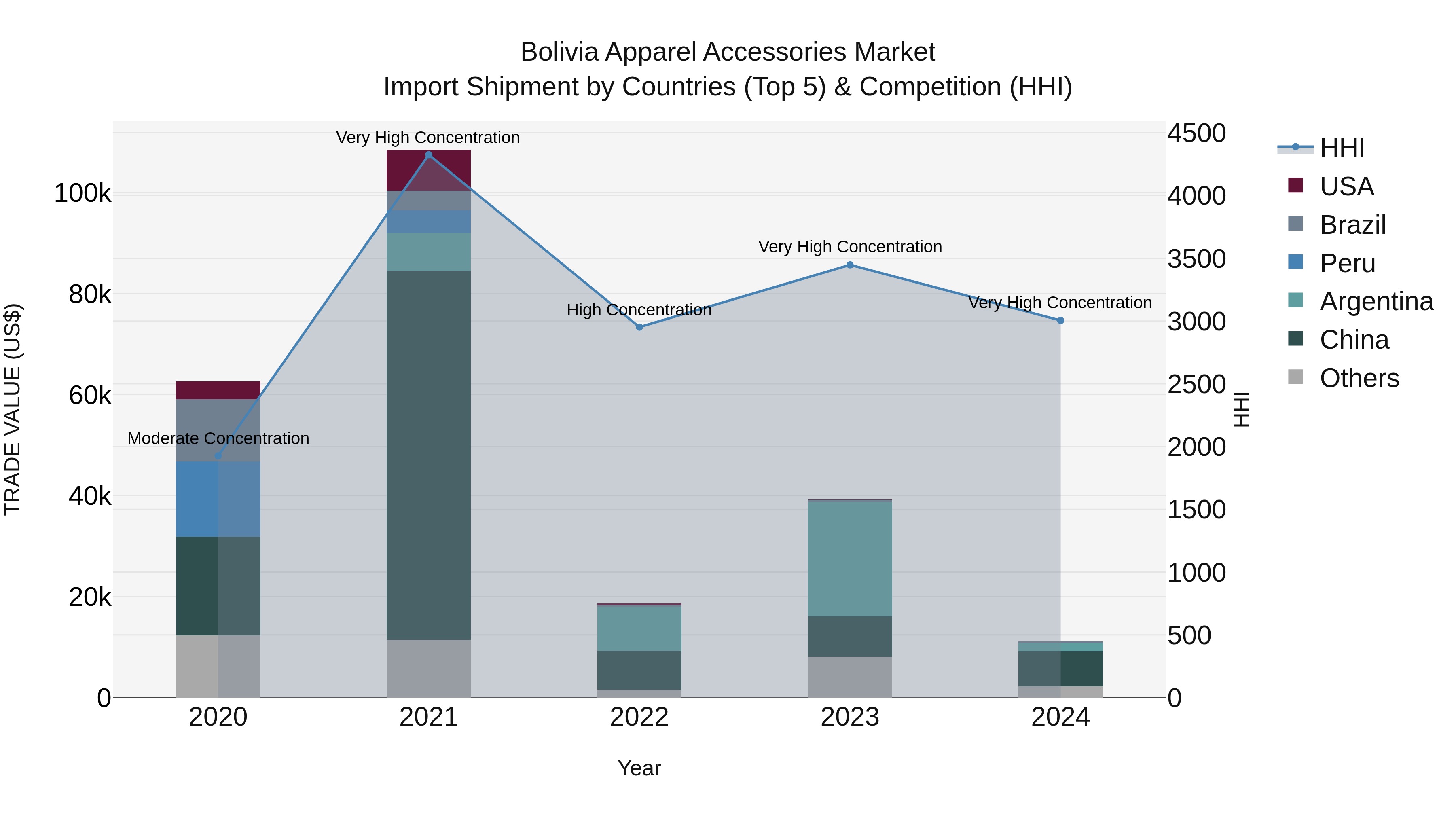 Bolivia Apparel Accessories Market Top 5 Importing Countries and Market Competition (HHI) Analysis
