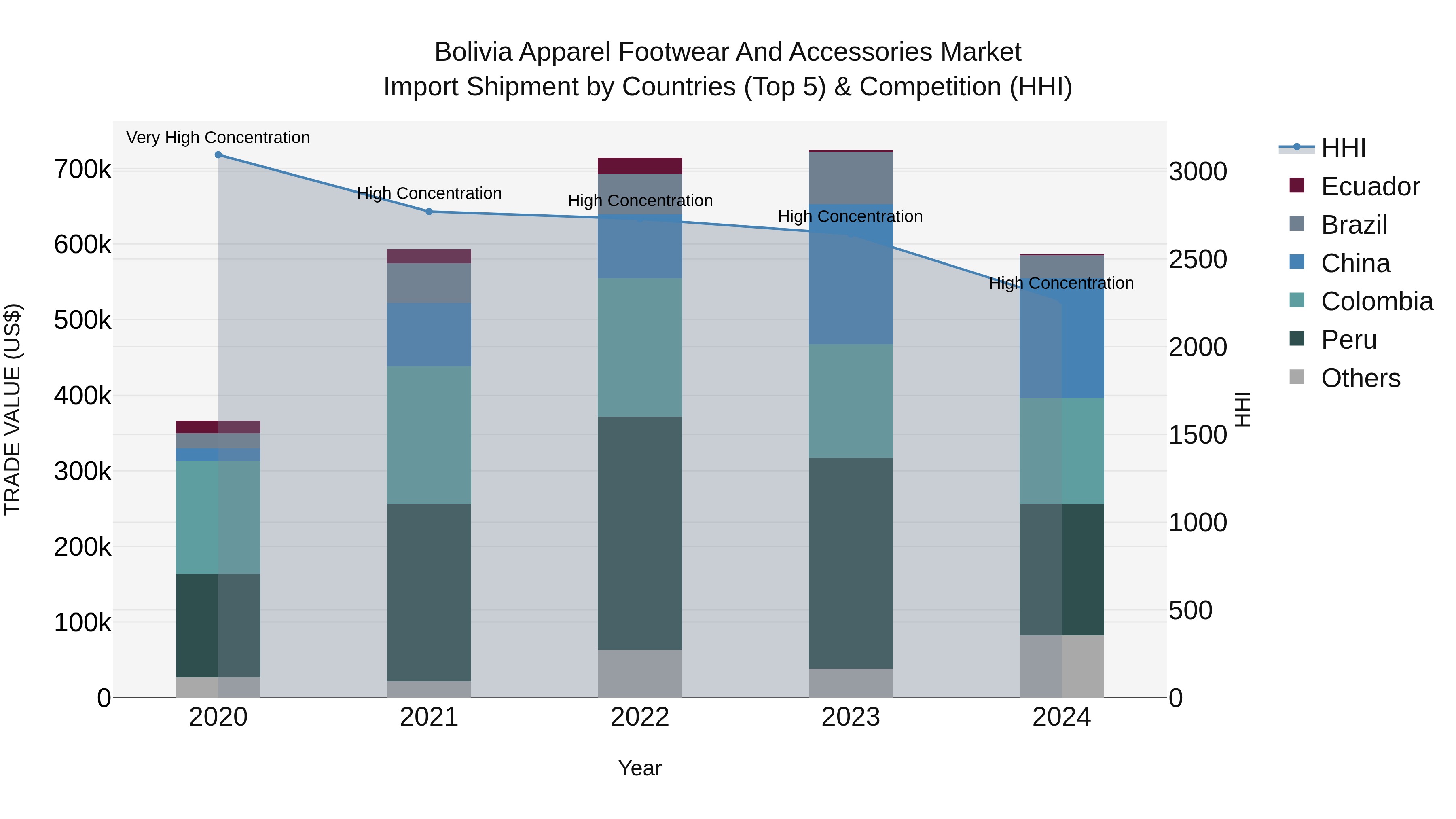 Bolivia Apparel Footwear And Accessories Market Top 5 Importing Countries and Market Competition (HHI) Analysis