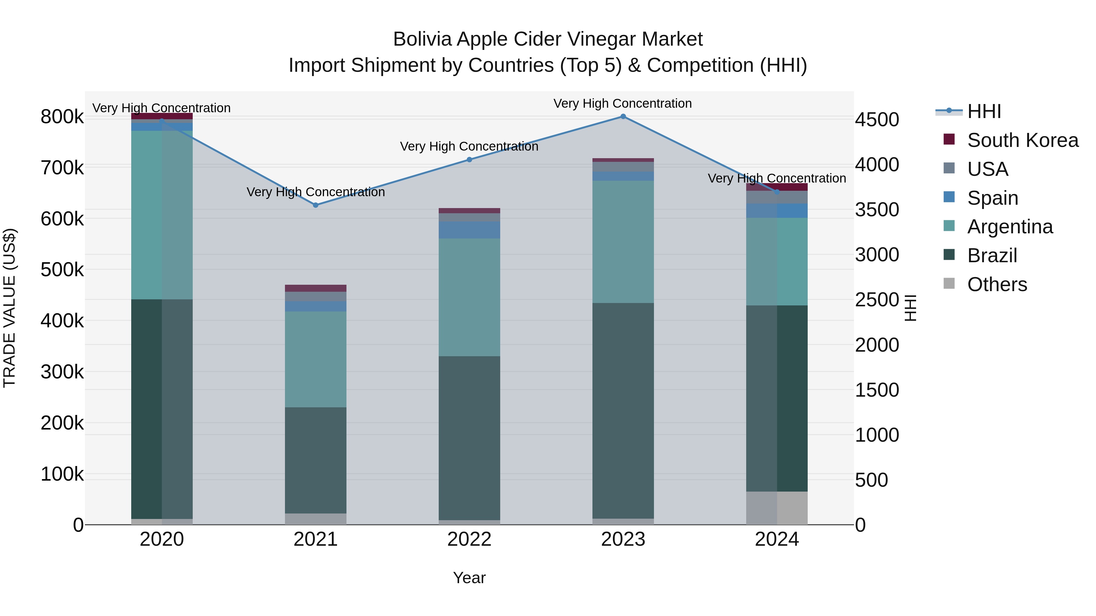 Bolivia Apple Cider Vinegar Market Top 5 Importing Countries and Market Competition (HHI) Analysis