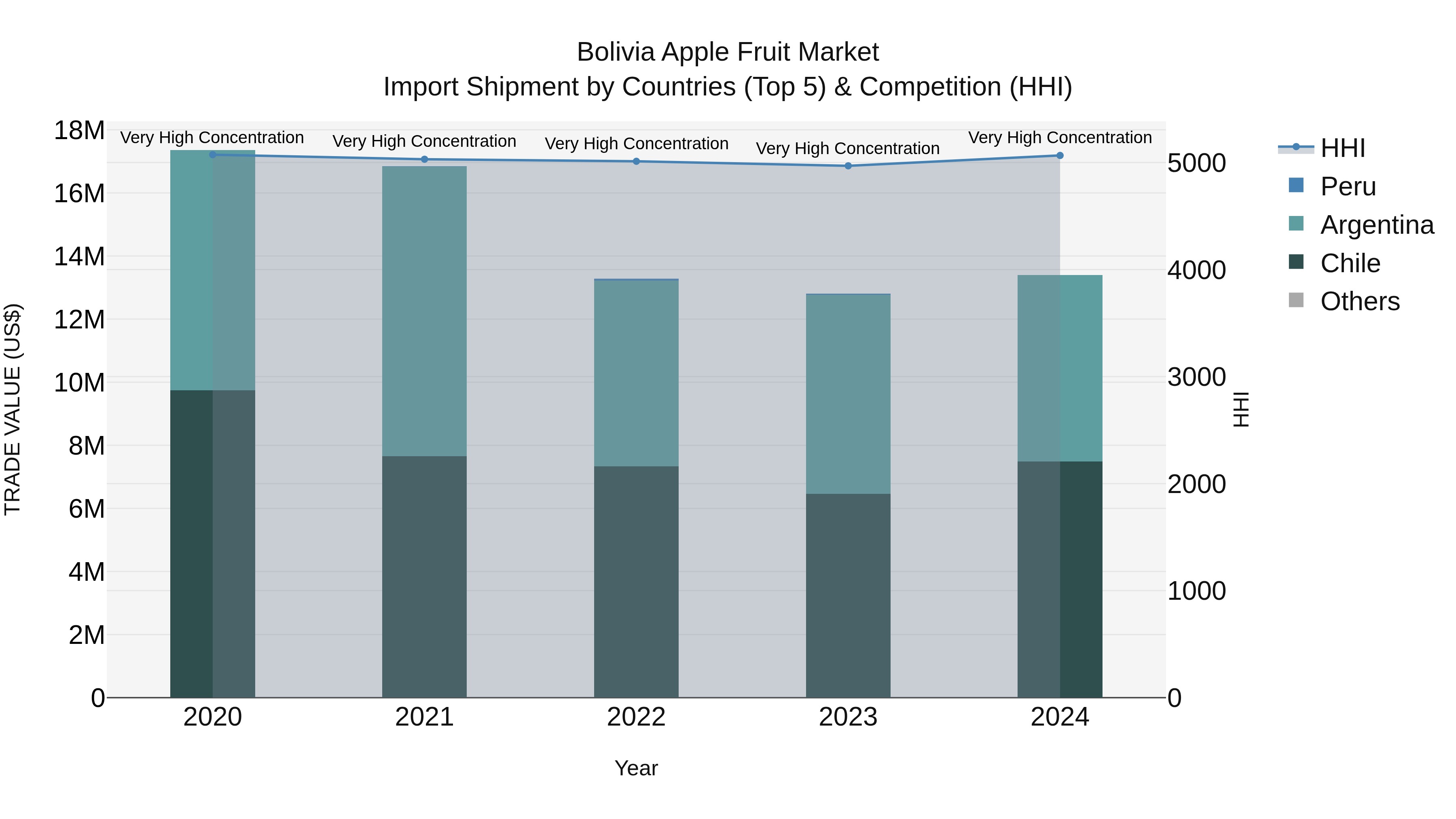 Bolivia Apple Fruit Market Top 5 Importing Countries and Market Competition (HHI) Analysis