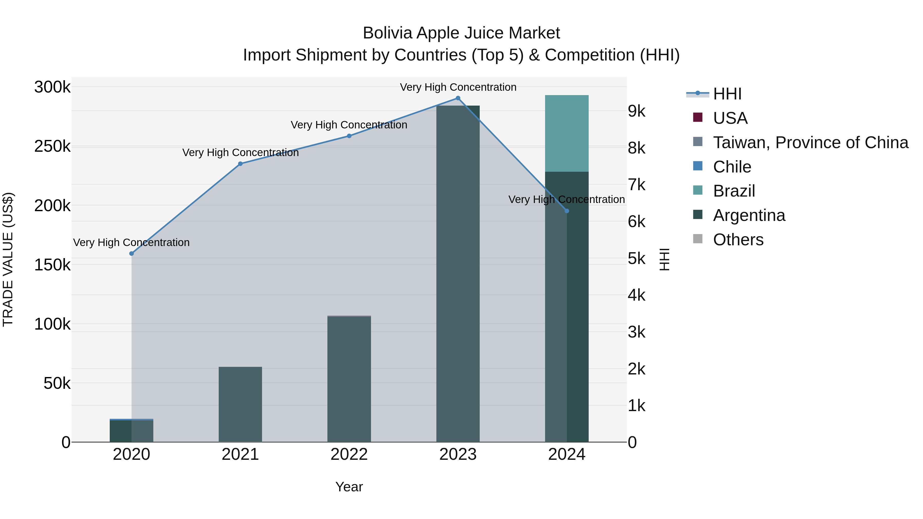 Bolivia Apple Juice Market Top 5 Importing Countries and Market Competition (HHI) Analysis