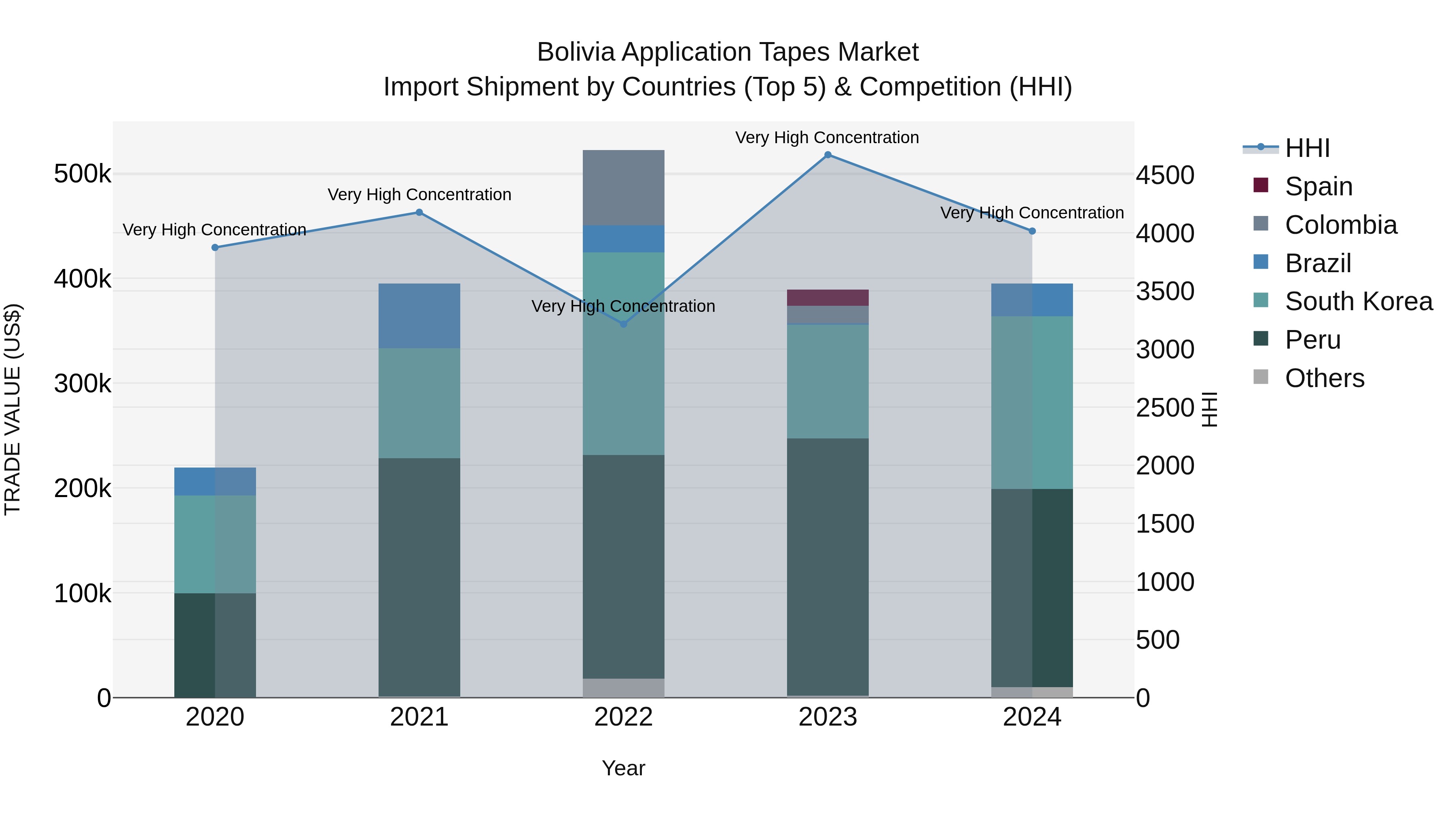 Bolivia Application Tapes Market Top 5 Importing Countries and Market Competition (HHI) Analysis