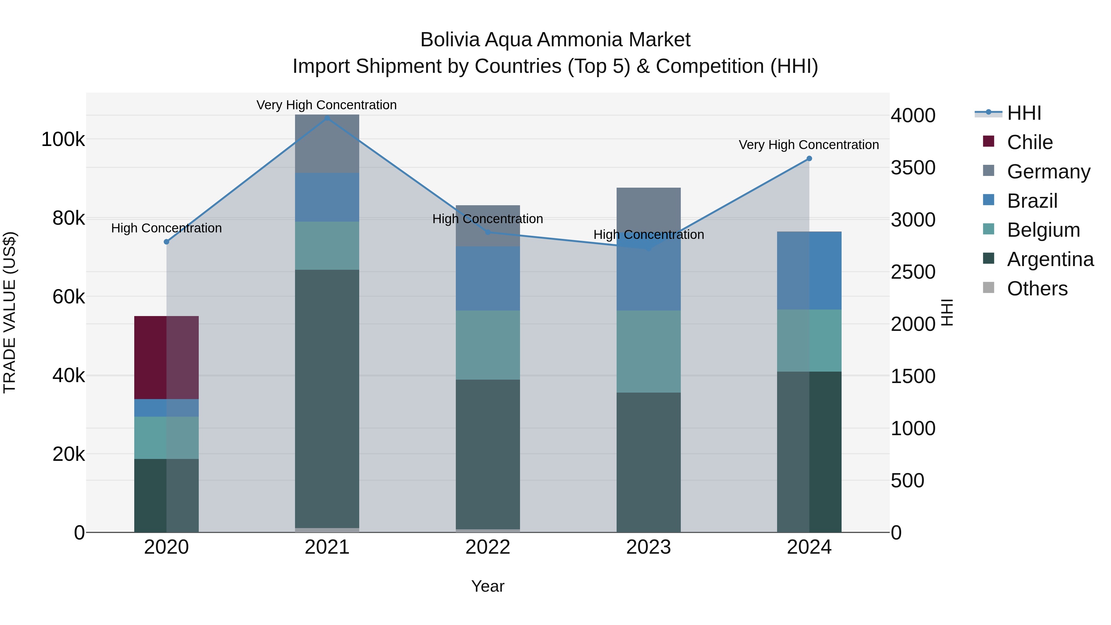 Bolivia Aqua Ammonia Market Top 5 Importing Countries and Market Competition (HHI) Analysis