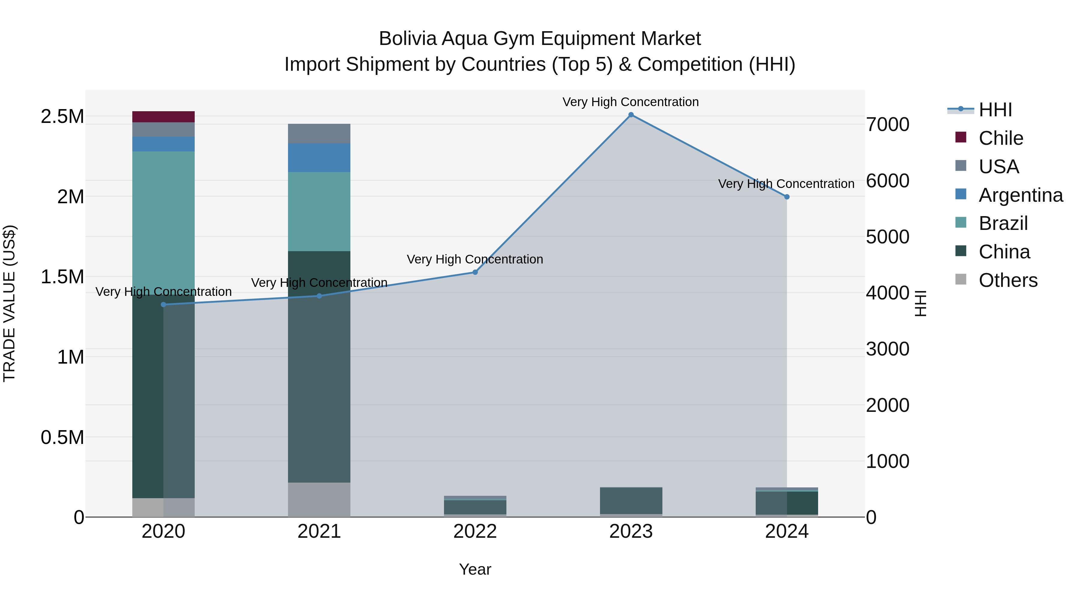 Bolivia Aqua Gym Equipment Market Top 5 Importing Countries and Market Competition (HHI) Analysis