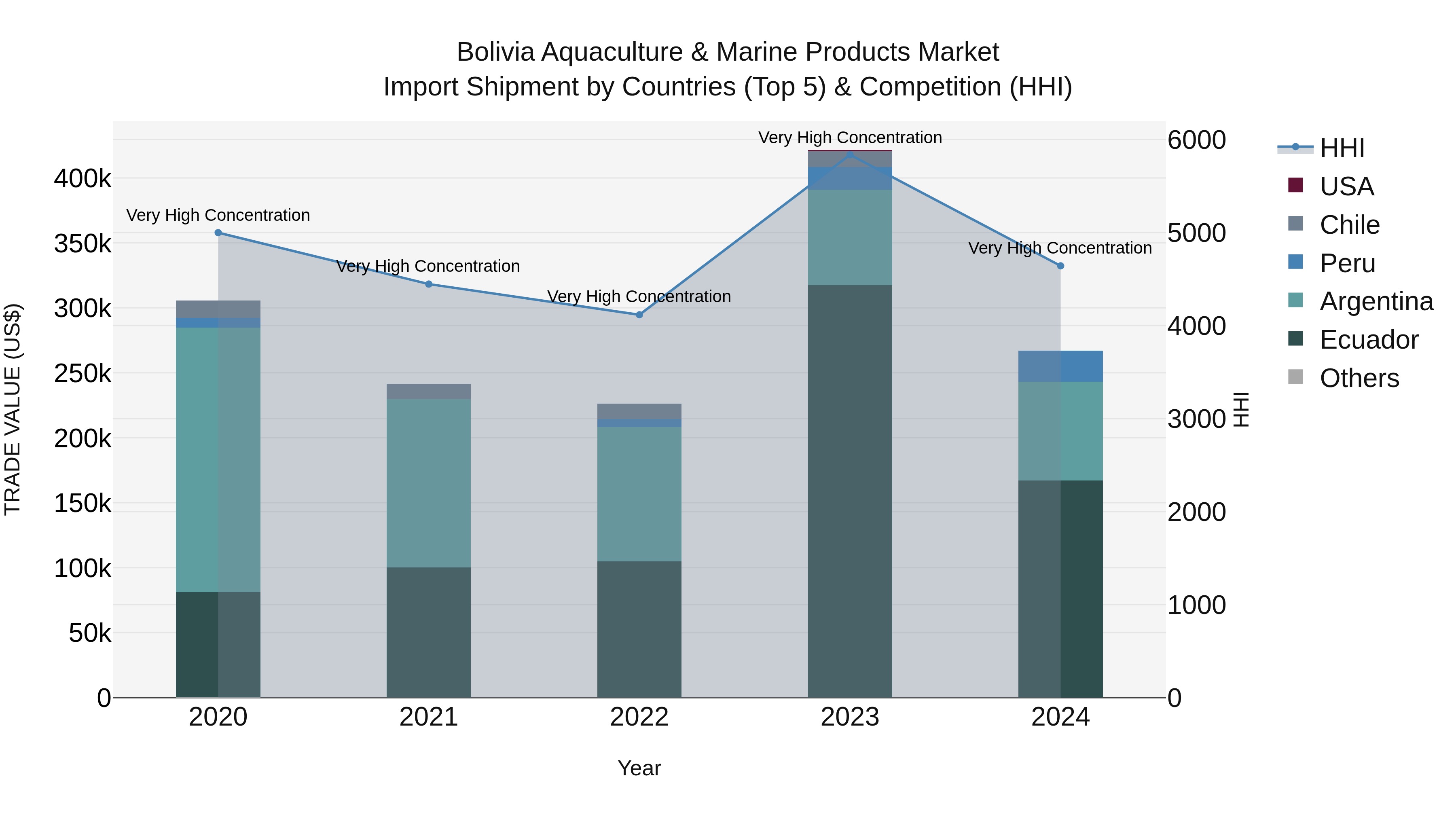 Bolivia Aquaculture & Marine Products Market Top 5 Importing Countries and Market Competition (HHI) Analysis