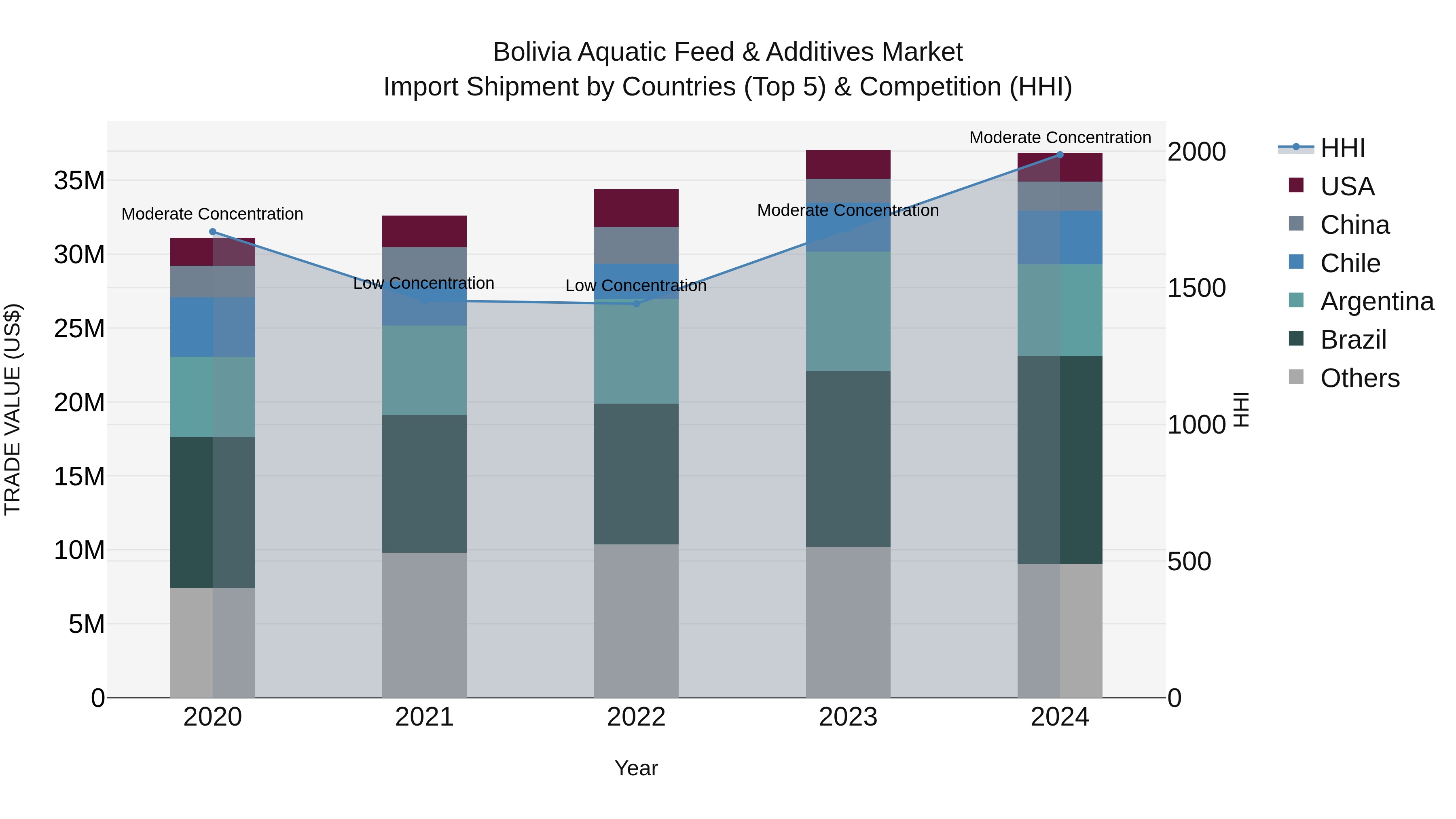 Bolivia Aquatic Feed & Additives Market Top 5 Importing Countries and Market Competition (HHI) Analysis