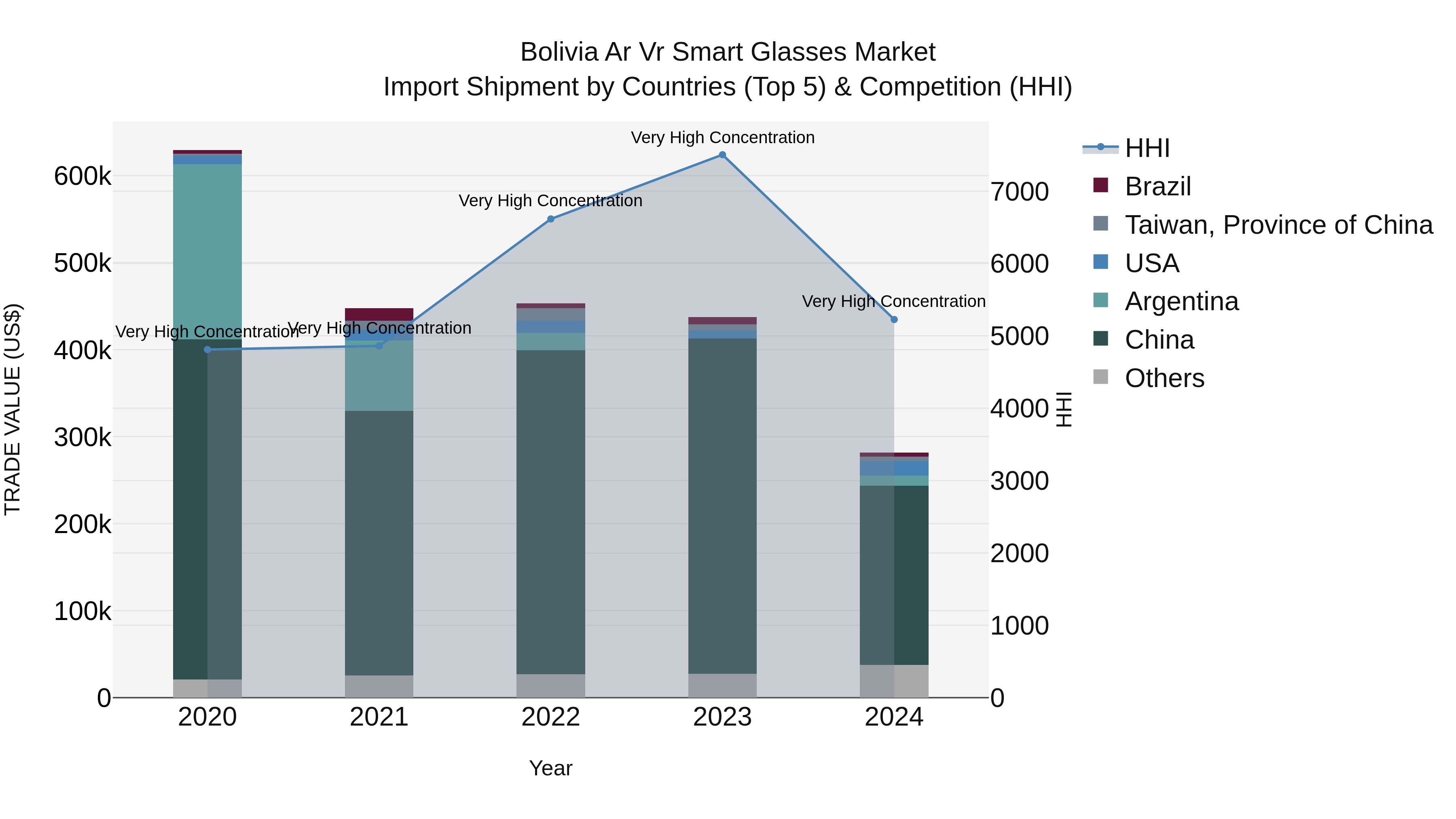 Bolivia Ar Vr Smart Glasses Market Top 5 Importing Countries and Market Competition (HHI) Analysis