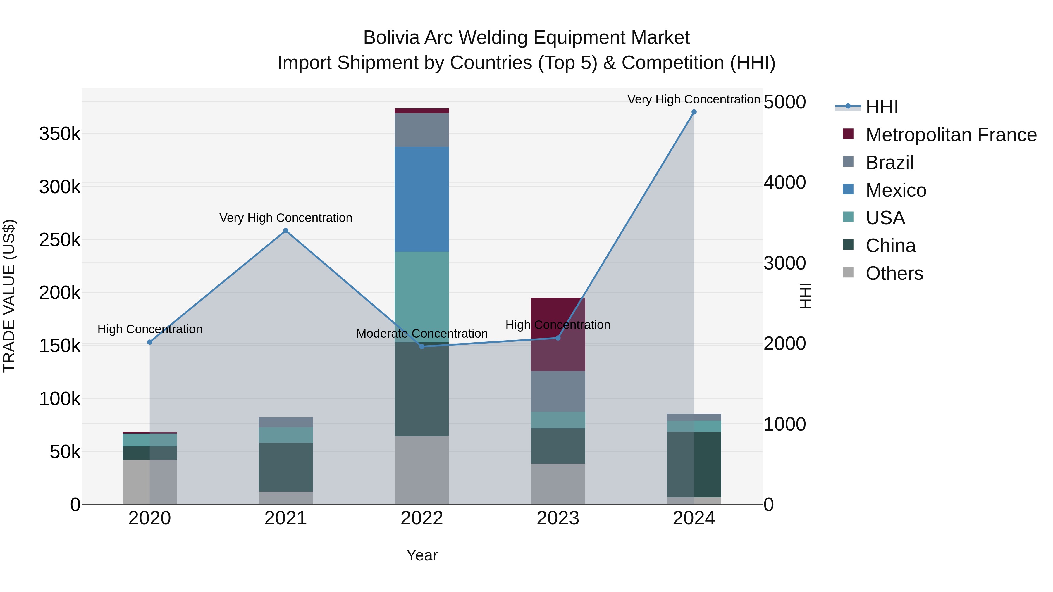 Bolivia Arc Welding Equipment Market Top 5 Importing Countries and Market Competition (HHI) Analysis