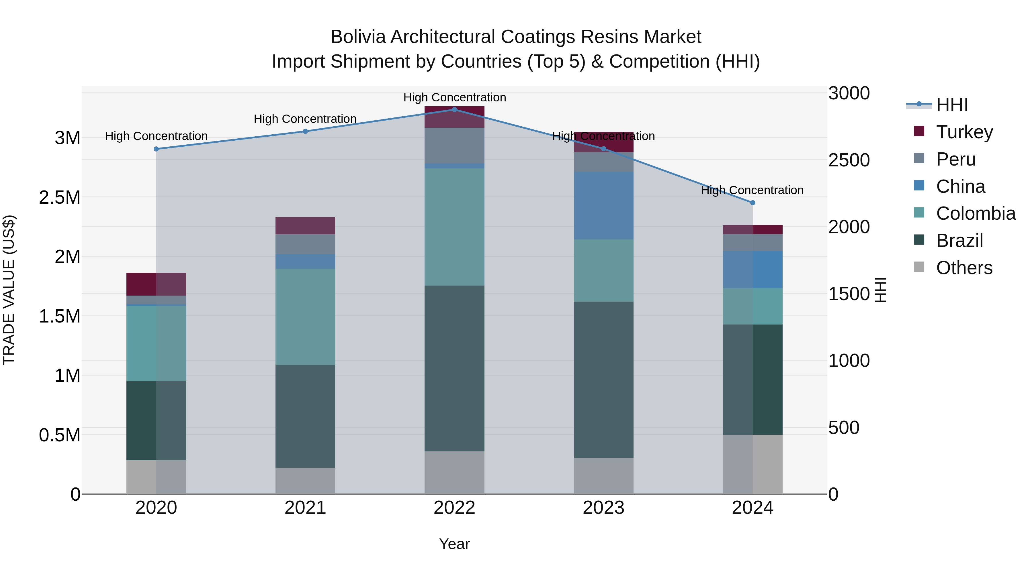 Bolivia Architectural Coatings Resins Market Top 5 Importing Countries and Market Competition (HHI) Analysis