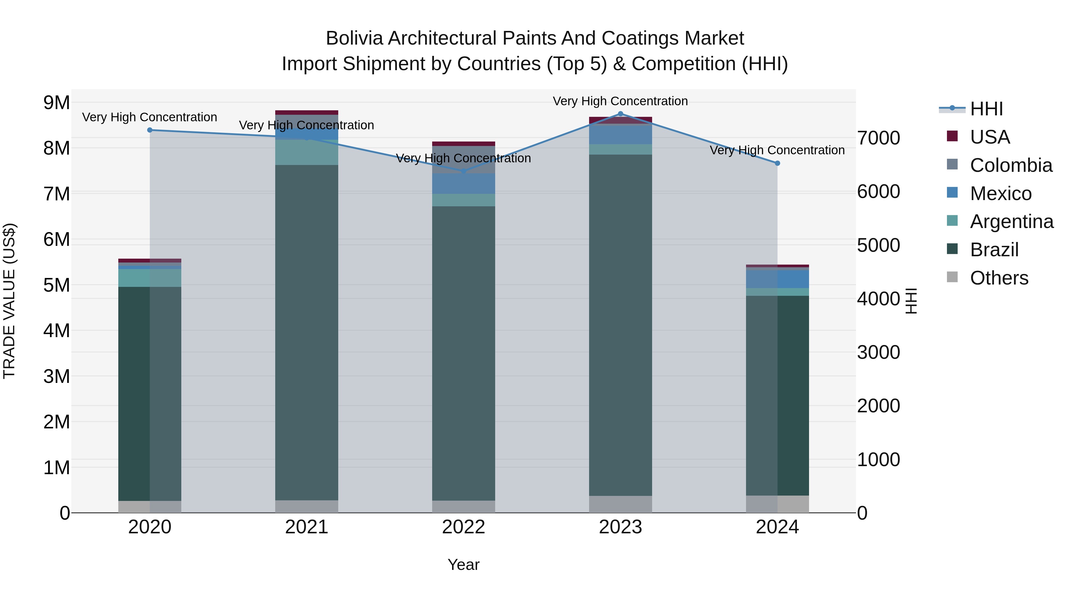 Bolivia Architectural Paints And Coatings Market Top 5 Importing Countries and Market Competition (HHI) Analysis