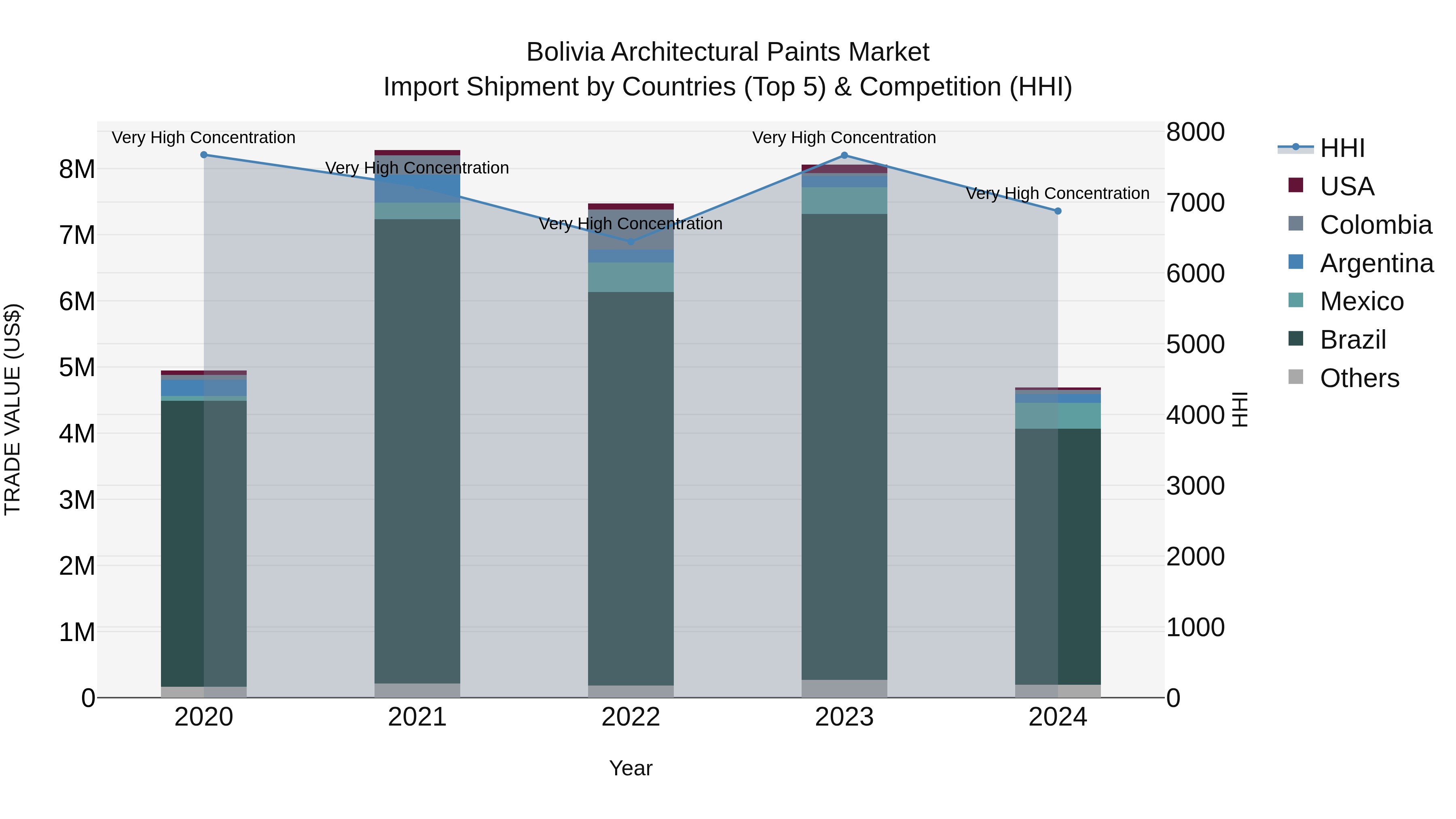 Bolivia Architectural Paints Market Top 5 Importing Countries and Market Competition (HHI) Analysis