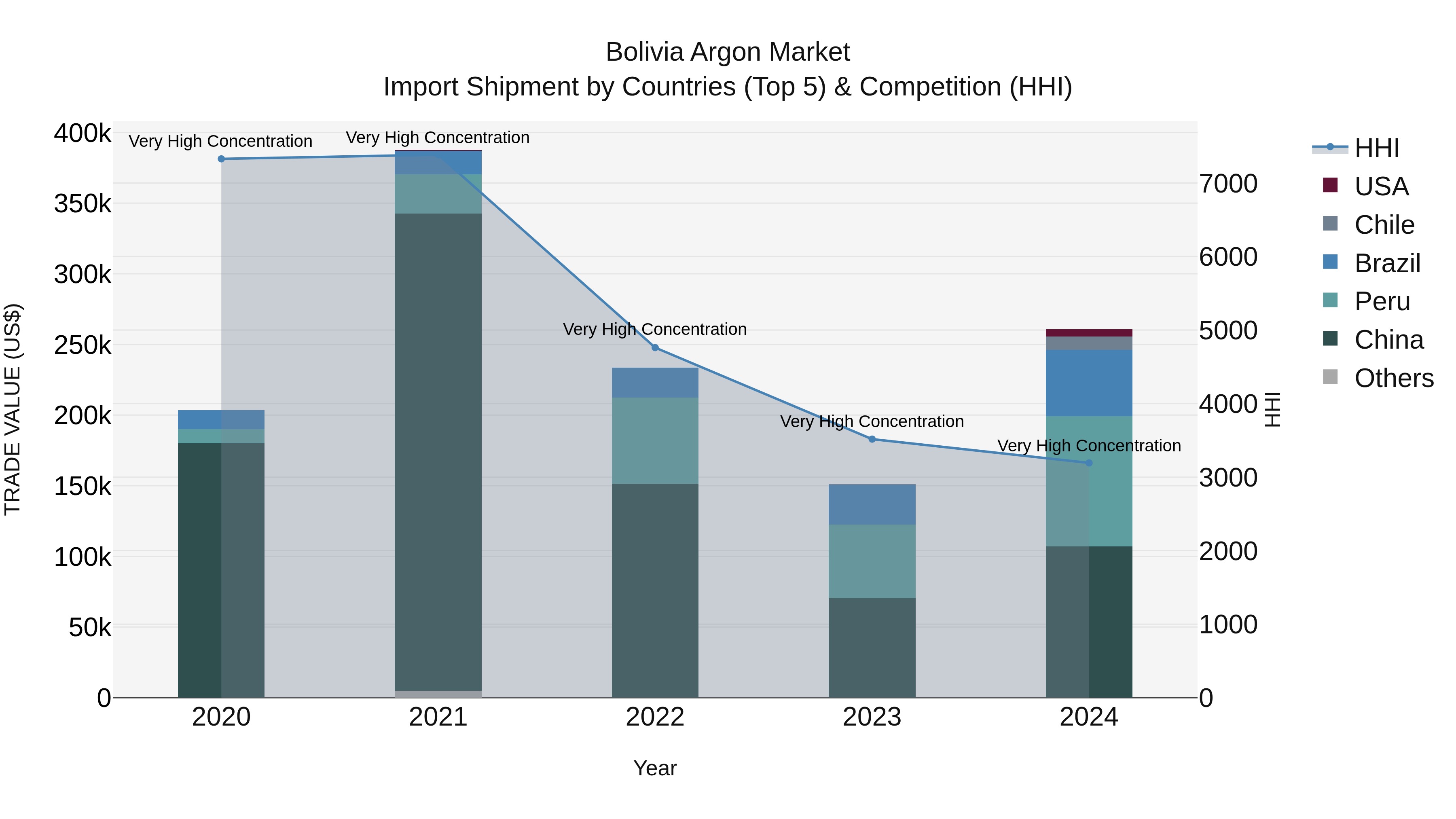 Bolivia Argon Market Top 5 Importing Countries and Market Competition (HHI) Analysis