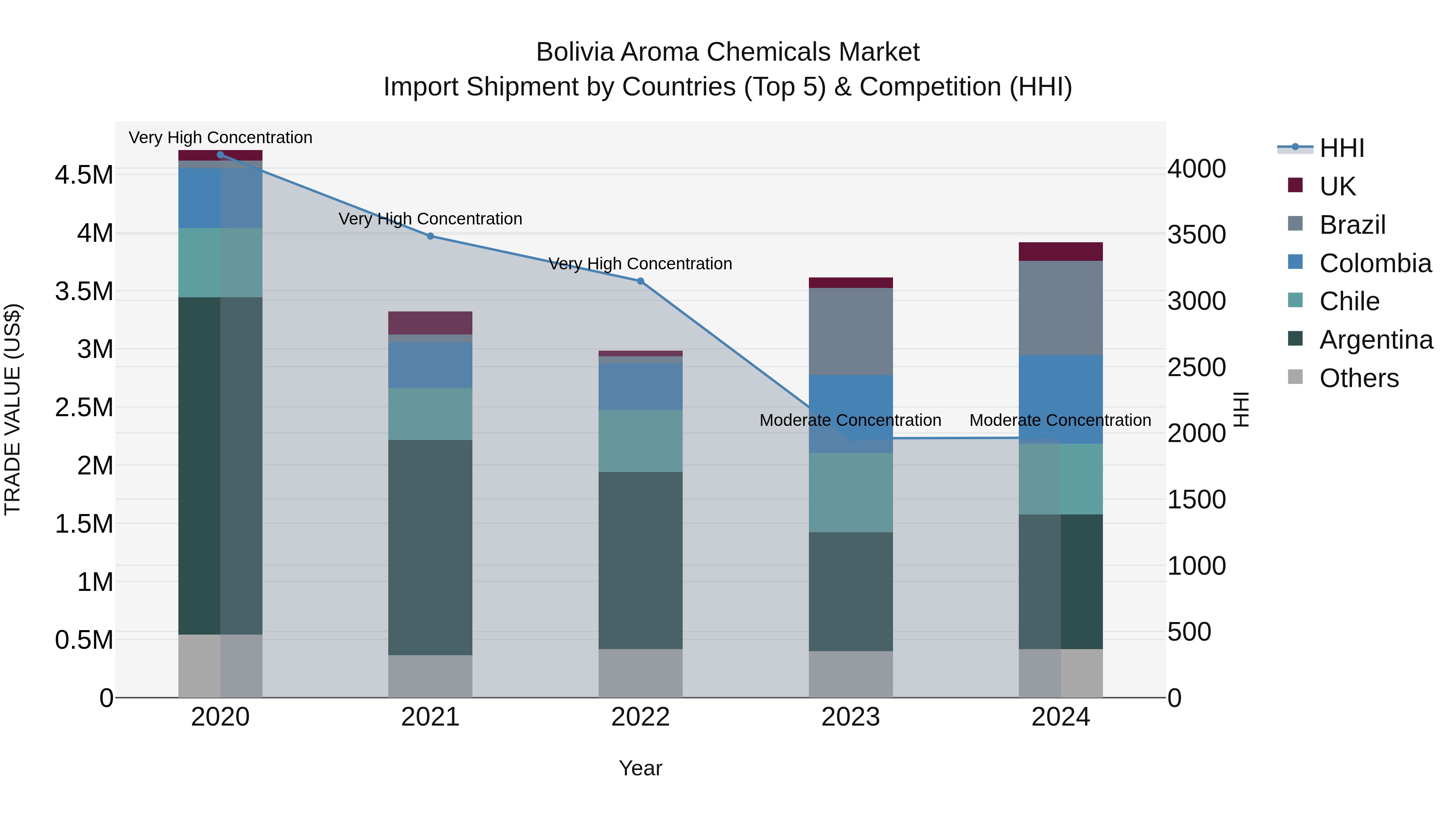Bolivia Aroma Chemicals Market Top 5 Importing Countries and Market Competition (HHI) Analysis