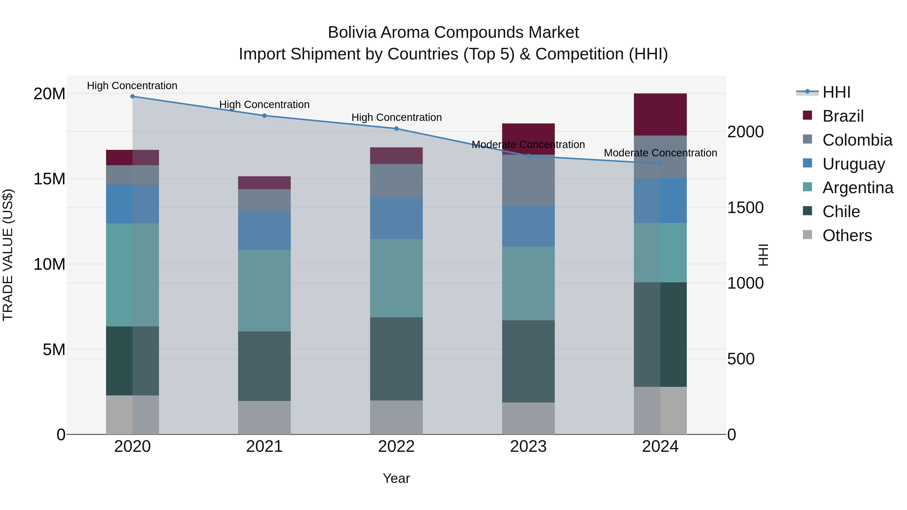 Bolivia Aroma Compounds Market Top 5 Importing Countries and Market Competition (HHI) Analysis