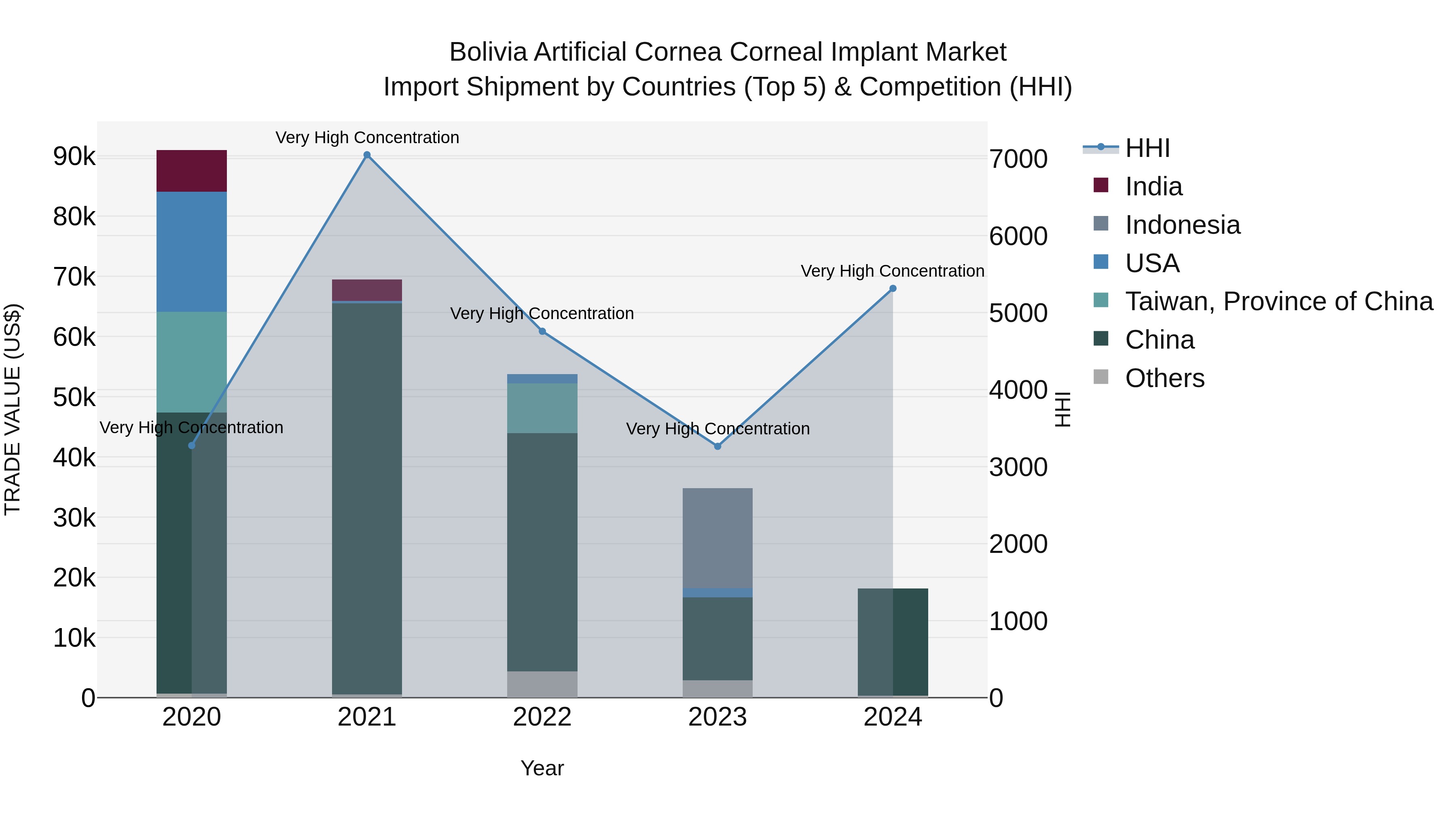 Bolivia Artificial Cornea Corneal Implant Market Top 5 Importing Countries and Market Competition (HHI) Analysis