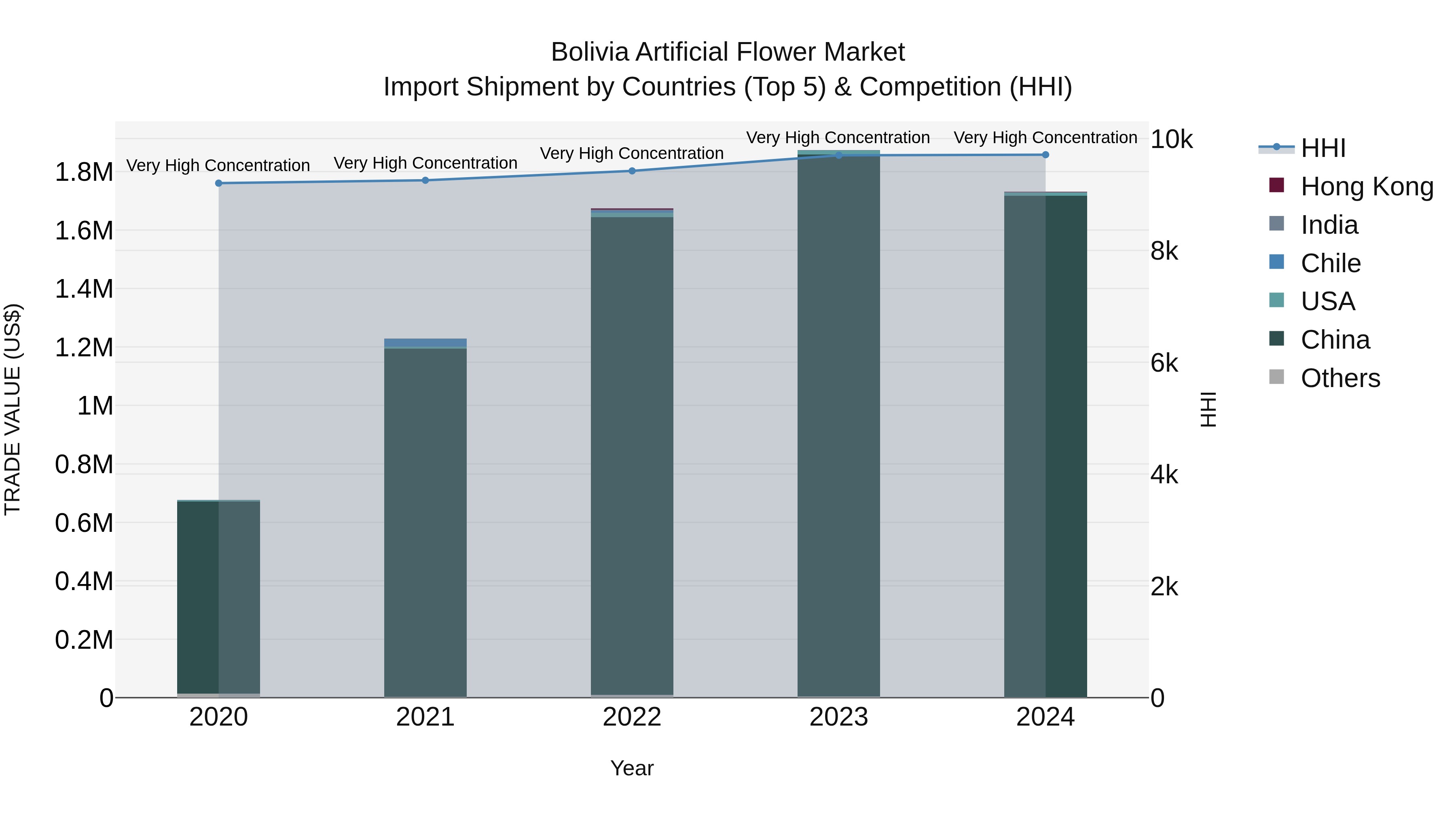 Bolivia Artificial Flower Market Top 5 Importing Countries and Market Competition (HHI) Analysis