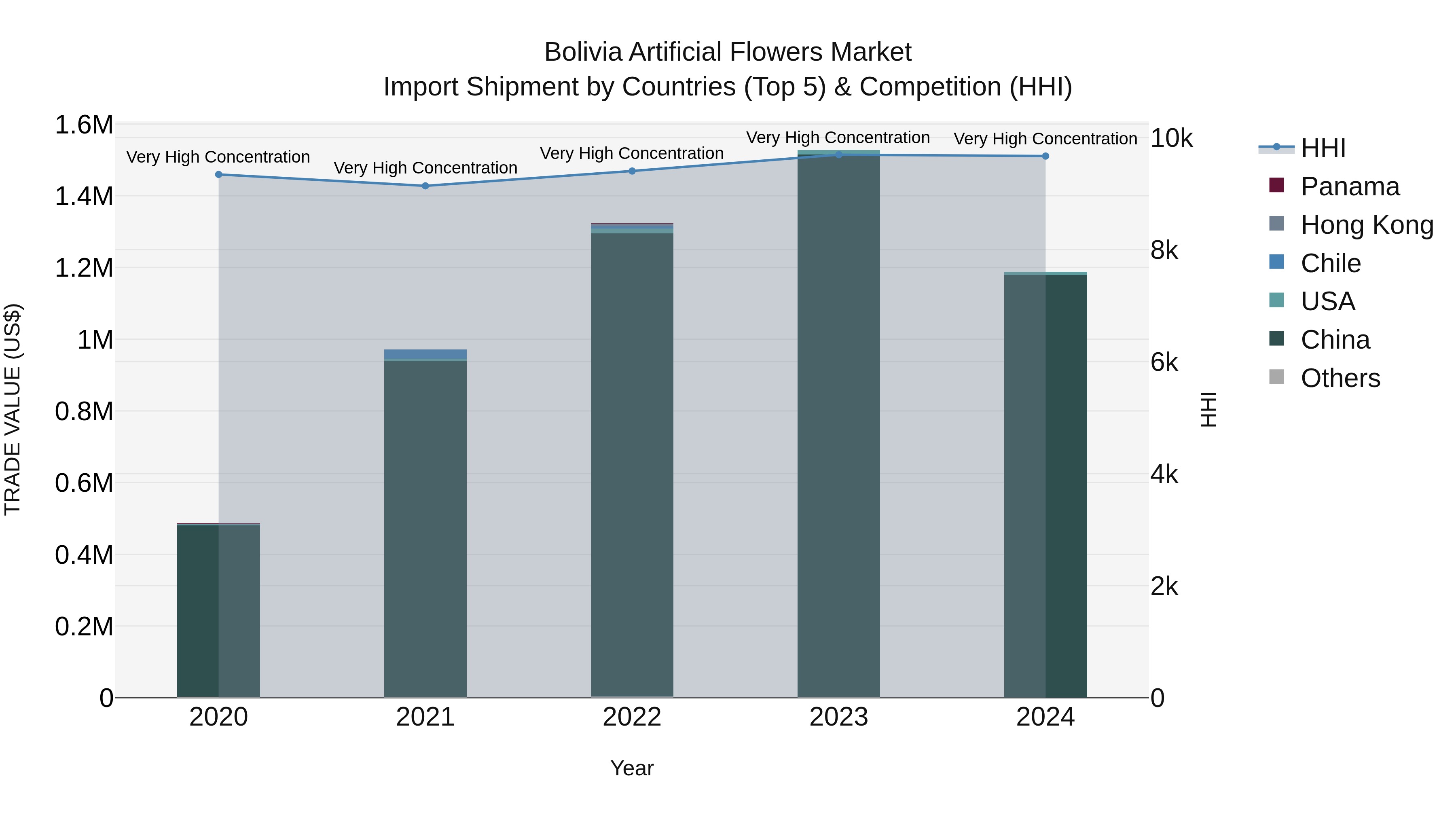 Bolivia Artificial Flowers Market Top 5 Importing Countries and Market Competition (HHI) Analysis