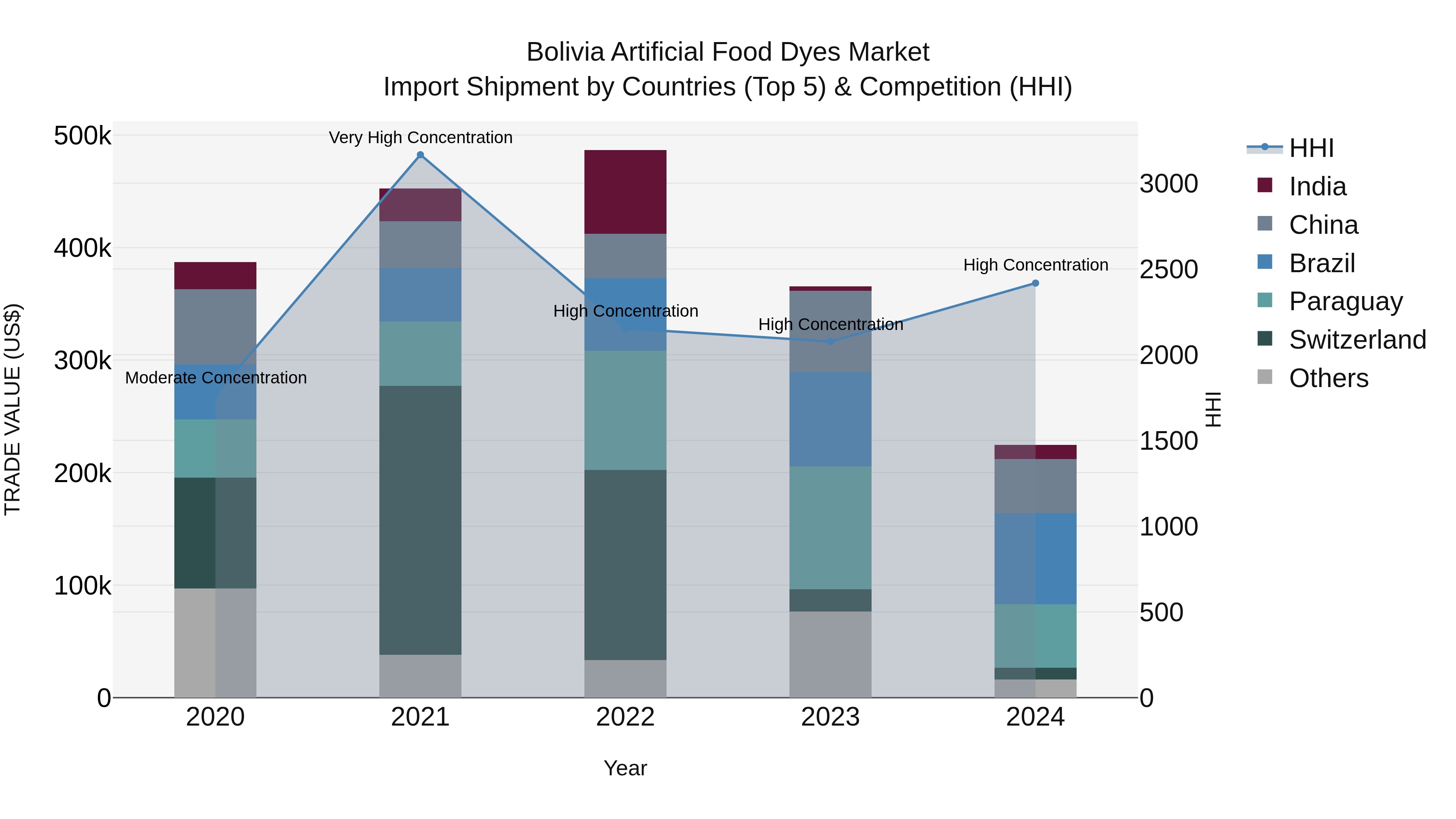 Bolivia Artificial Food Dyes Market Top 5 Importing Countries and Market Competition (HHI) Analysis