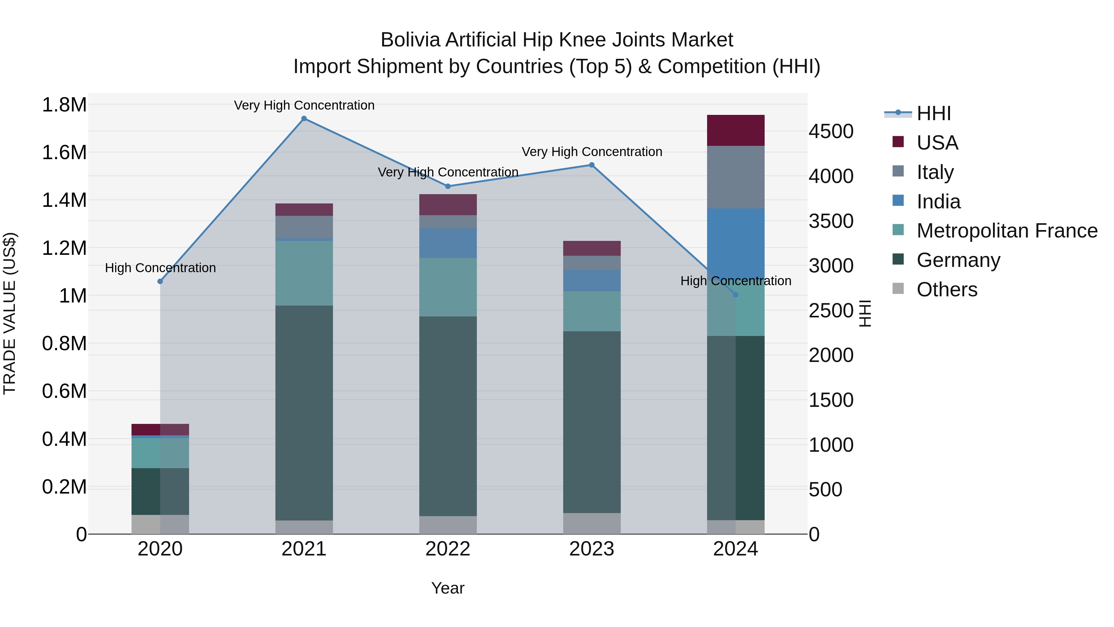 Bolivia Artificial Hip Knee Joints Market Top 5 Importing Countries and Market Competition (HHI) Analysis