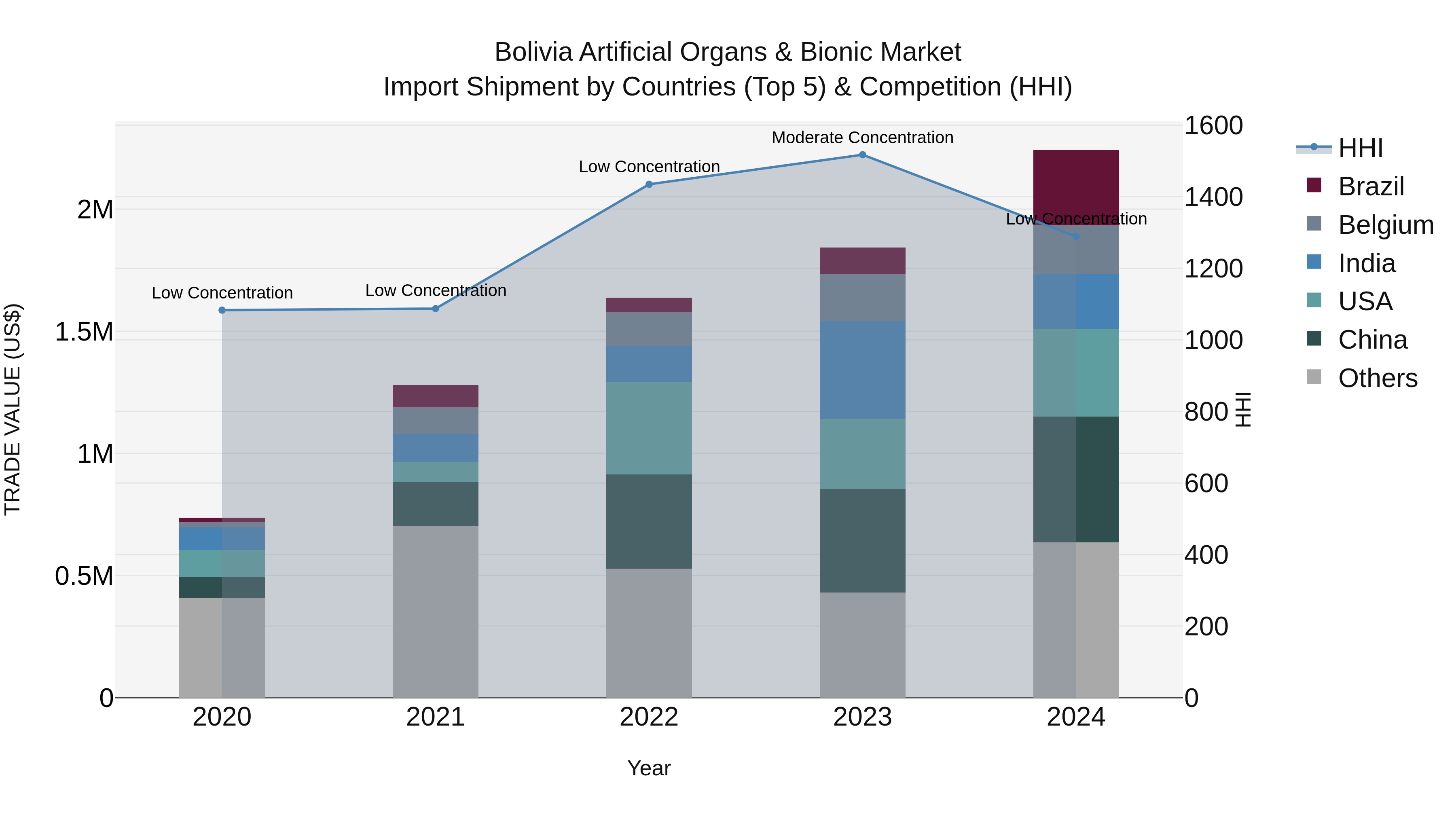 Bolivia Artificial Organs & Bionic Market Top 5 Importing Countries and Market Competition (HHI) Analysis