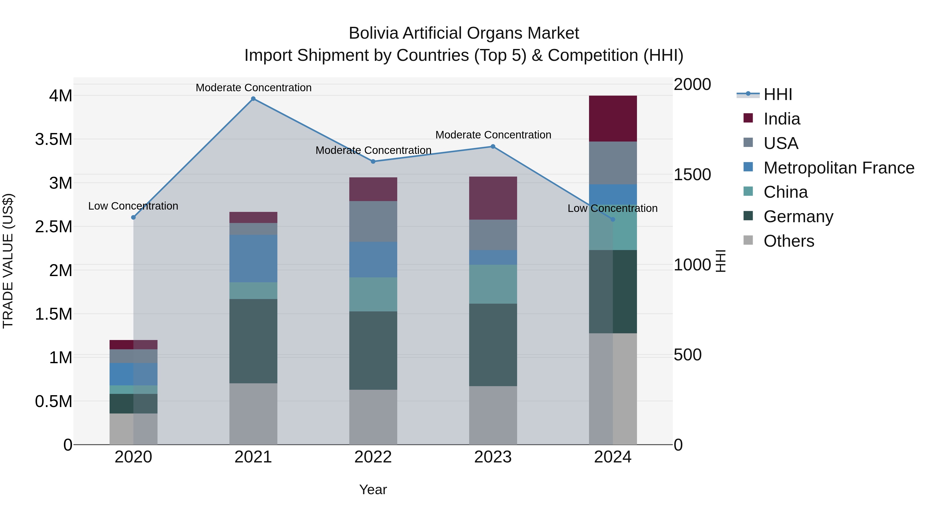 Bolivia Artificial Organs Market Top 5 Importing Countries and Market Competition (HHI) Analysis