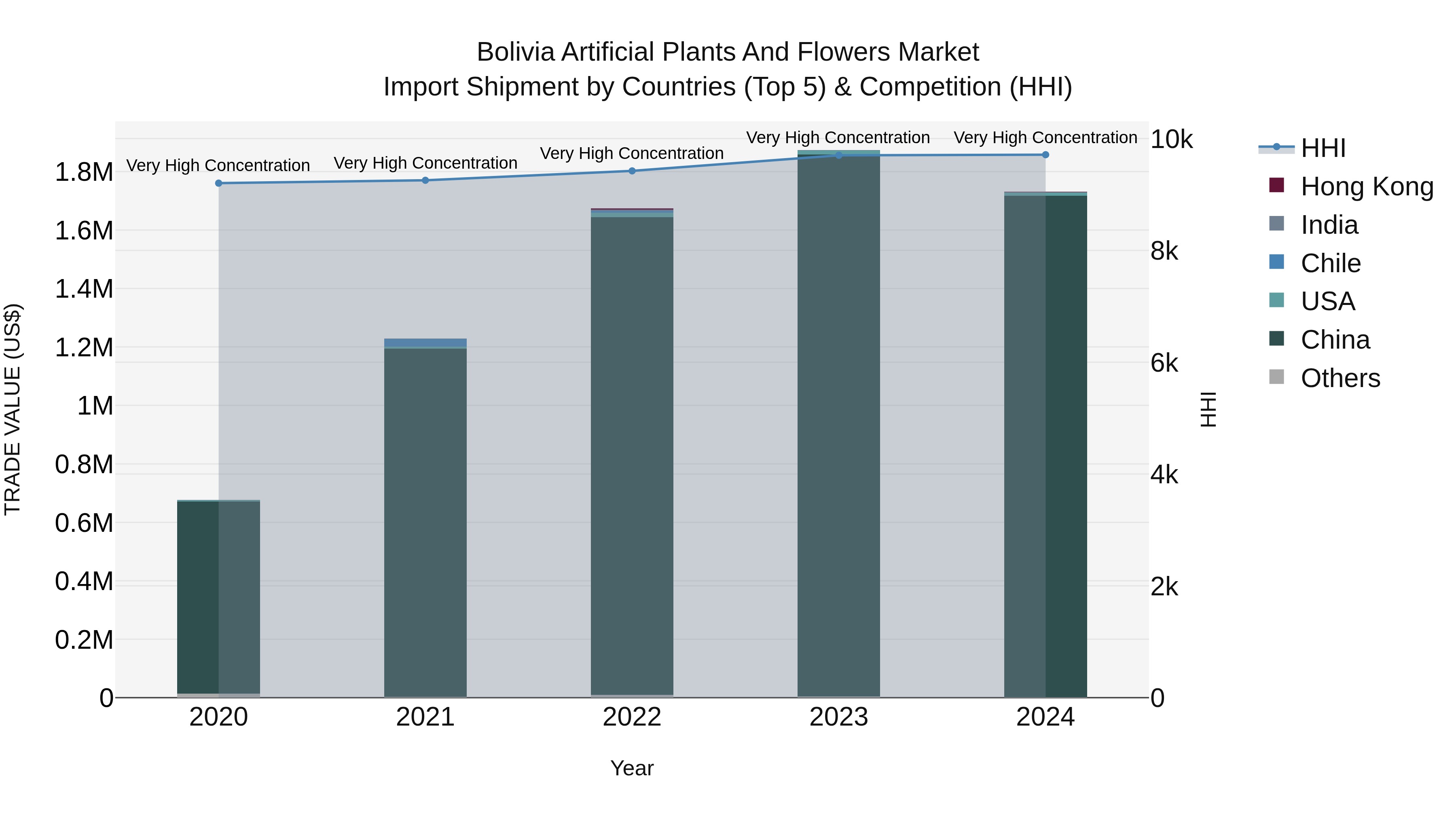 Bolivia Artificial Plants And Flowers Market Top 5 Importing Countries and Market Competition (HHI) Analysis