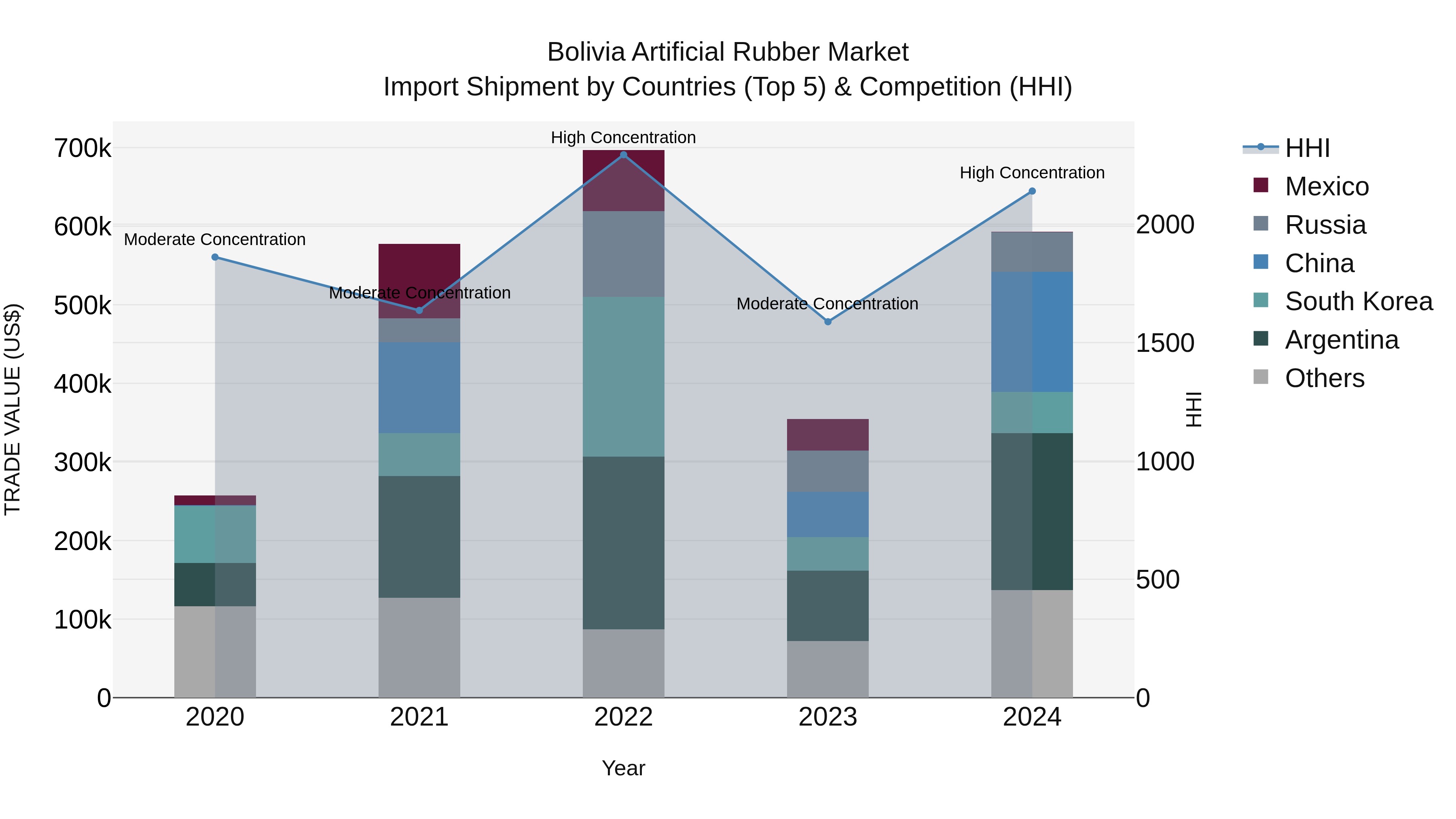 Bolivia Artificial Rubber Market Top 5 Importing Countries and Market Competition (HHI) Analysis