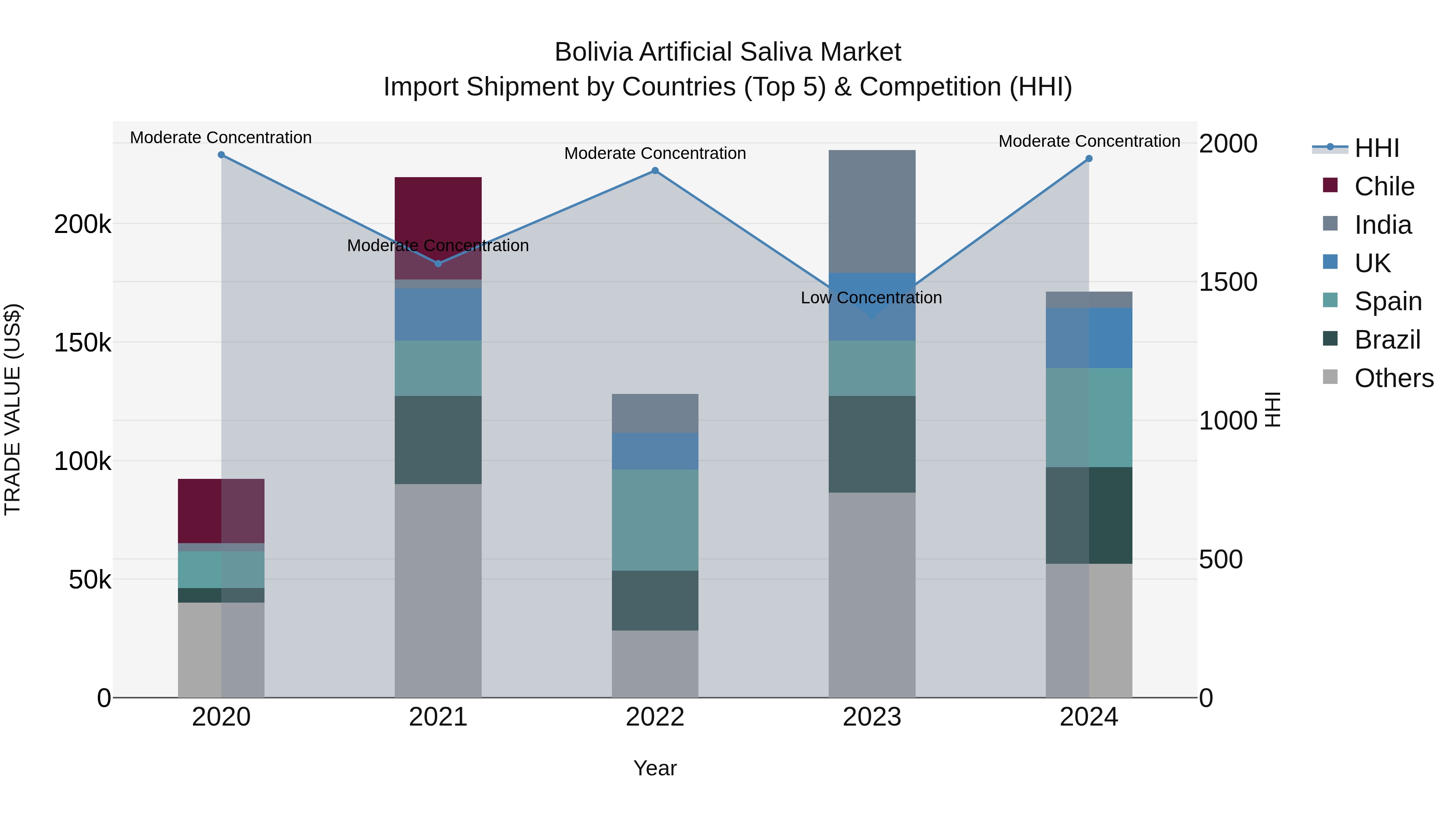 Bolivia Artificial Saliva Market Top 5 Importing Countries and Market Competition (HHI) Analysis