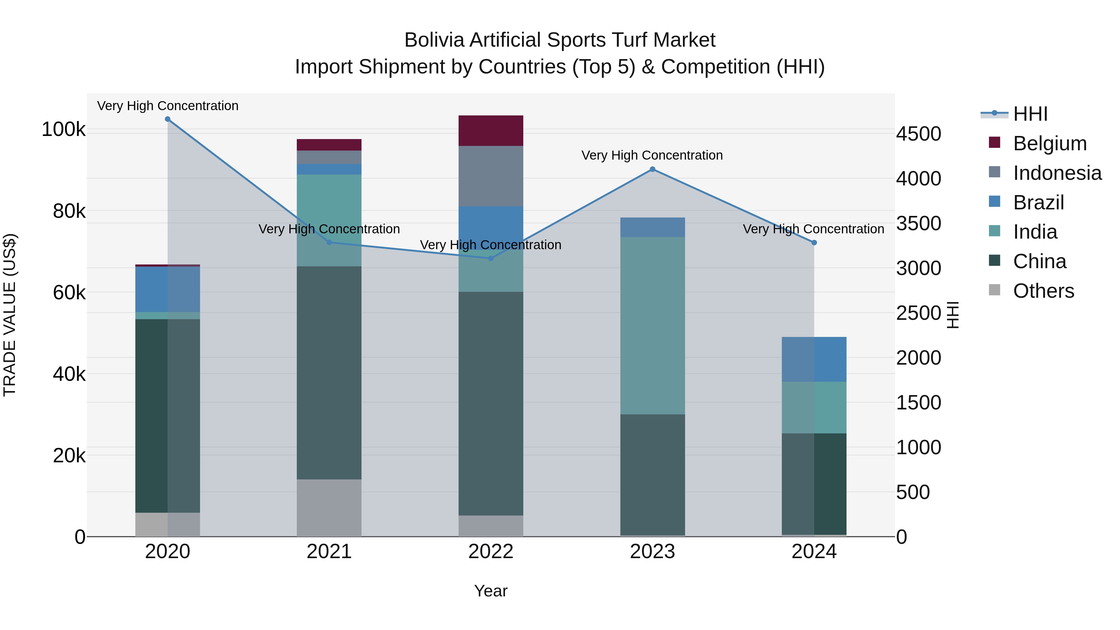 Bolivia Artificial Sports Turf Market Top 5 Importing Countries and Market Competition (HHI) Analysis