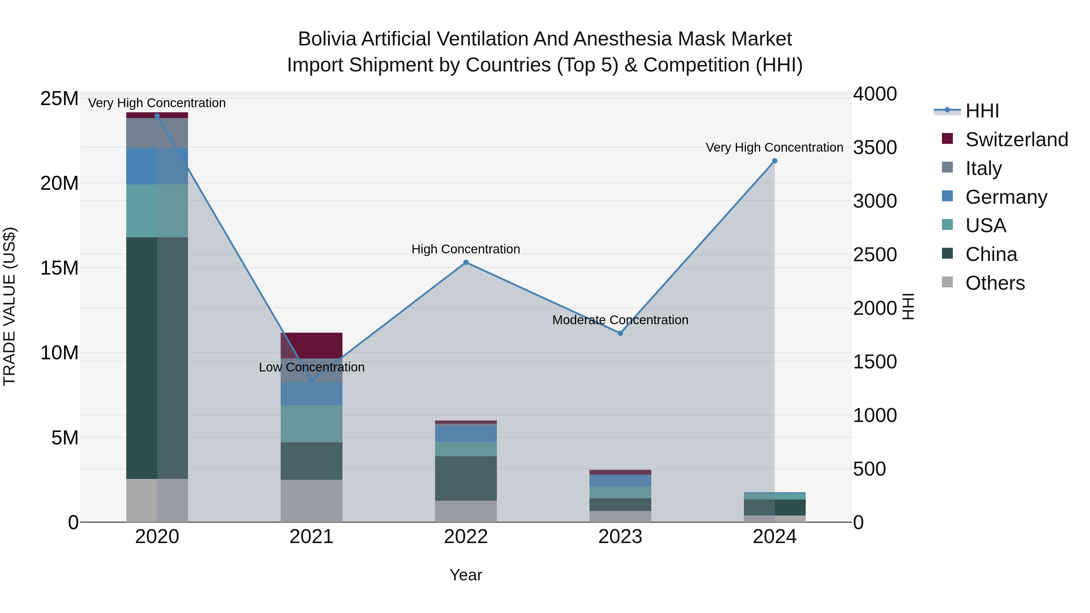 Bolivia Artificial Ventilation And Anesthesia Mask Market Top 5 Importing Countries and Market Competition (HHI) Analysis