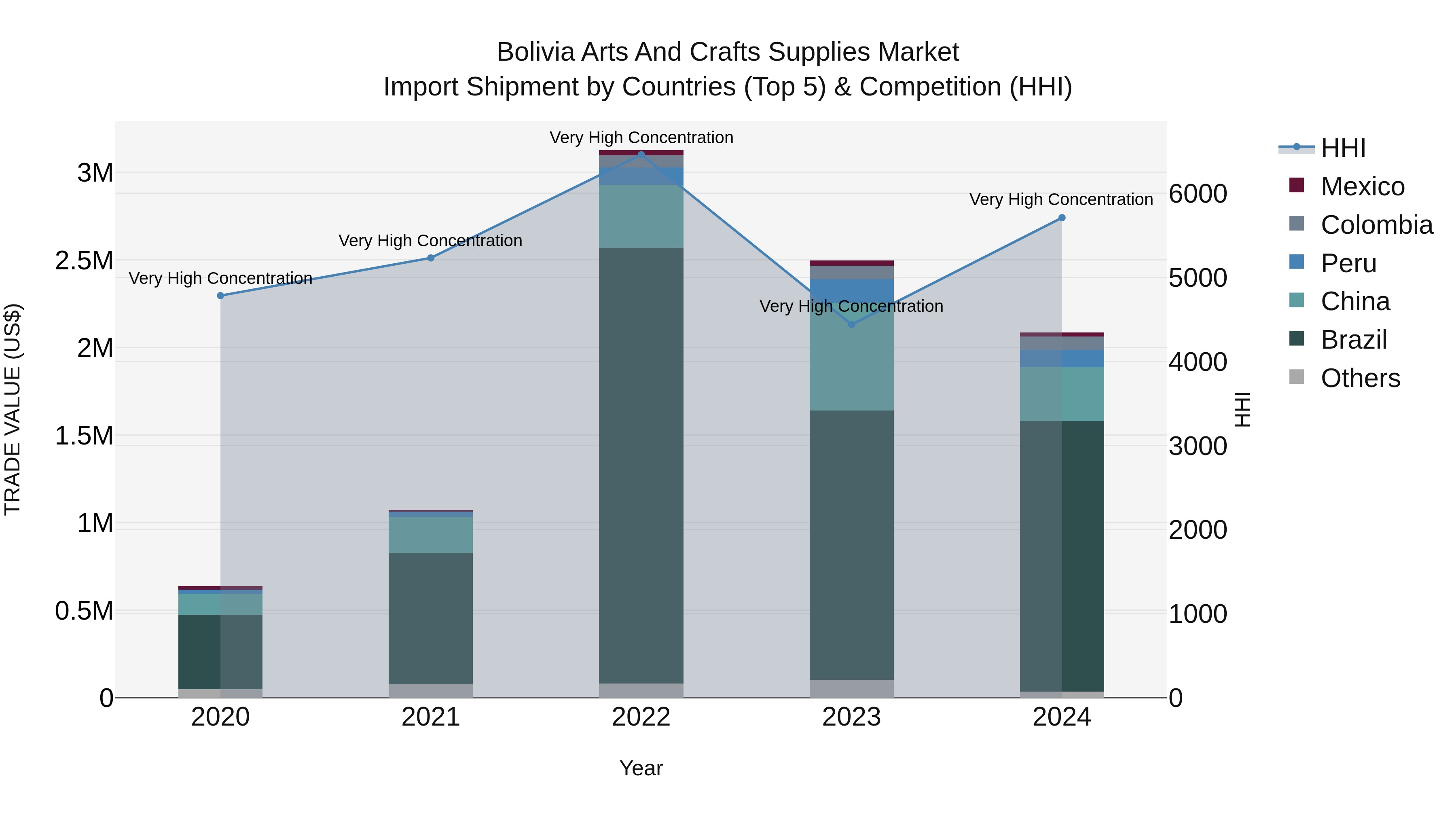 Bolivia Arts And Crafts Supplies Market Top 5 Importing Countries and Market Competition (HHI) Analysis