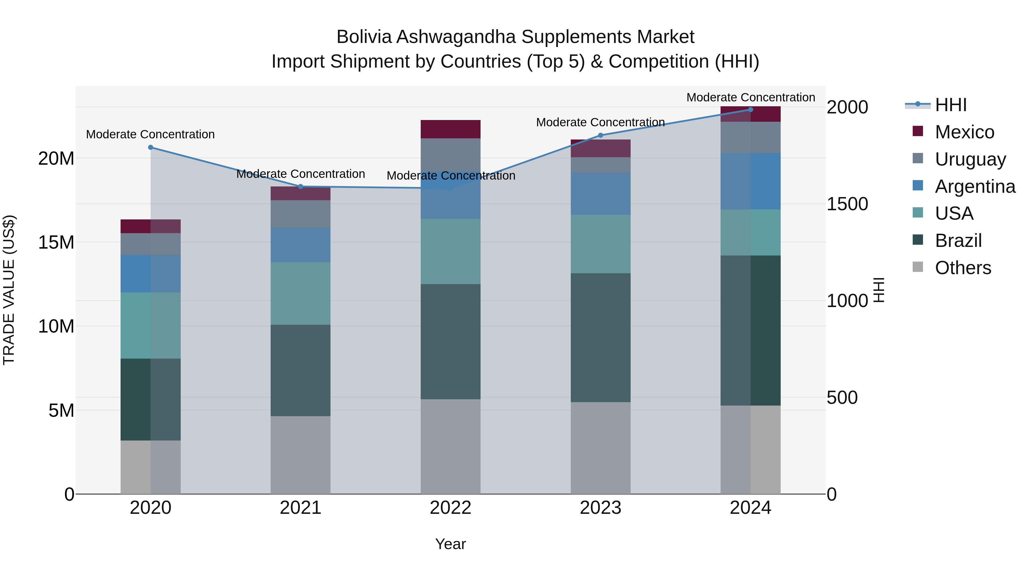 Bolivia Ashwagandha Supplements Market Top 5 Importing Countries and Market Competition (HHI) Analysis