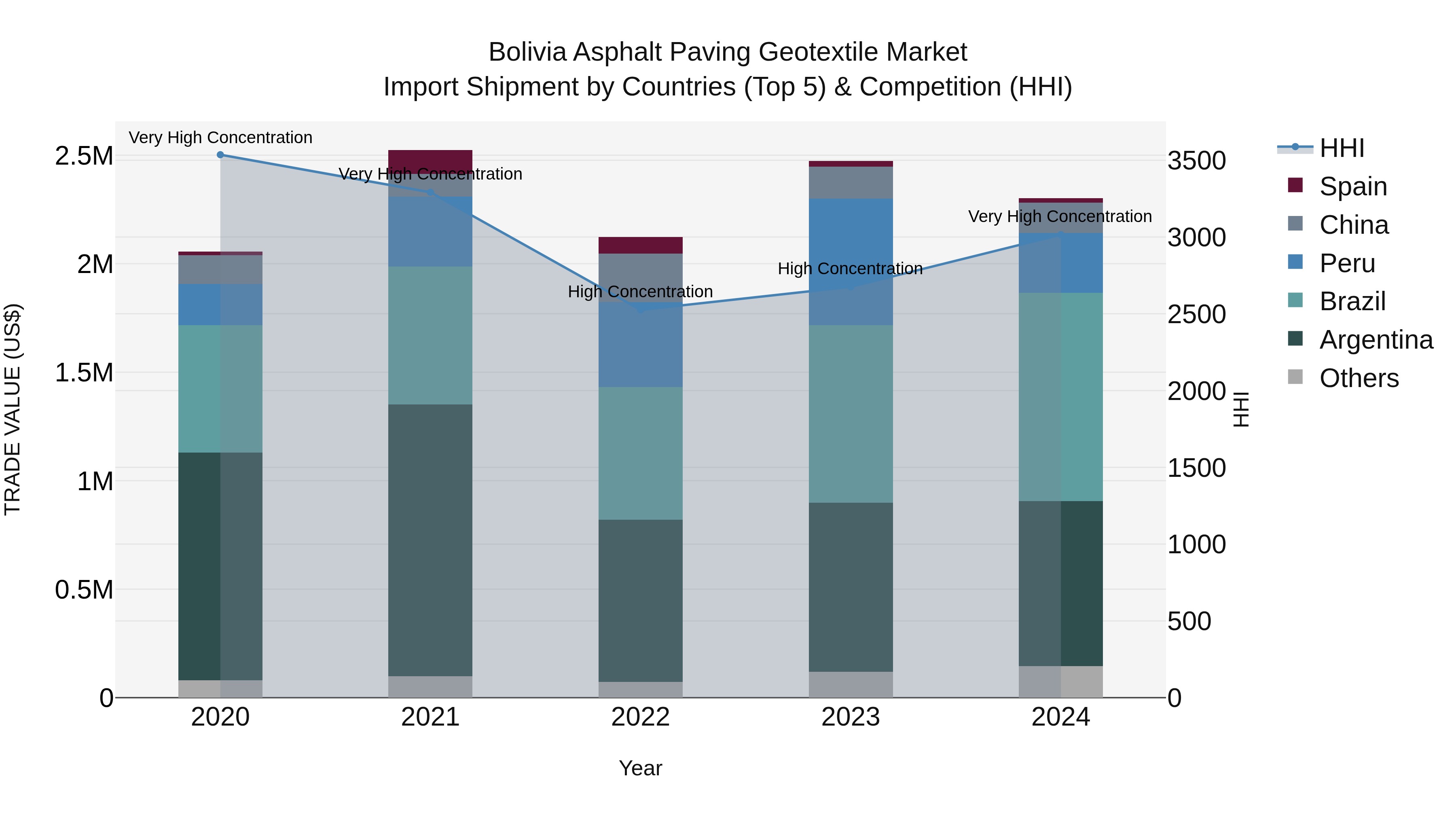 Bolivia Asphalt Paving Geotextile Market Top 5 Importing Countries and Market Competition (HHI) Analysis