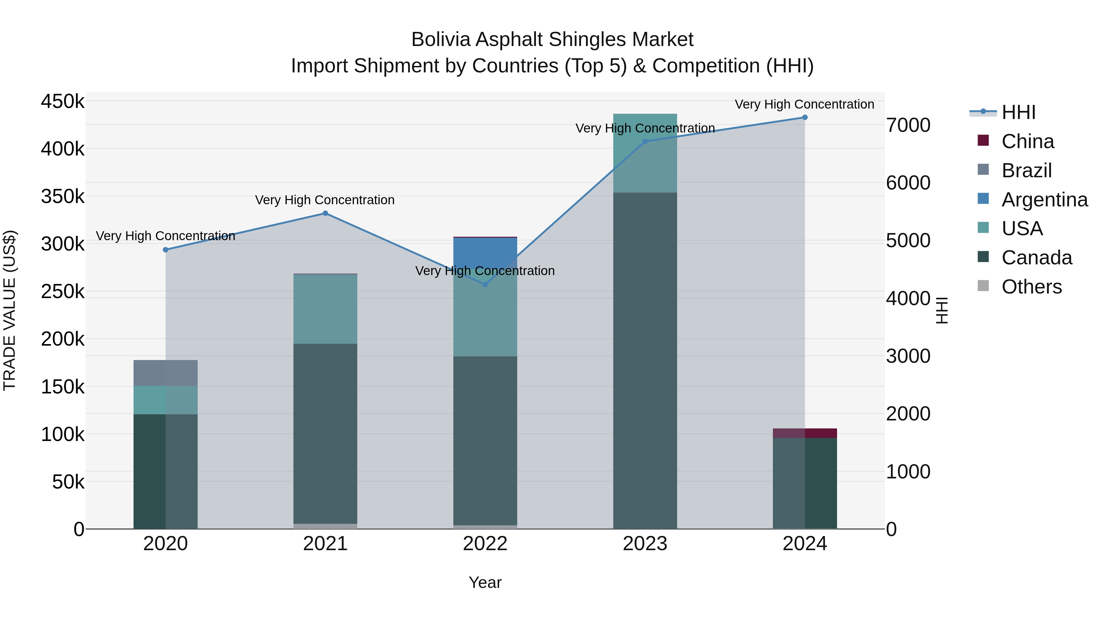 Bolivia Asphalt Shingles Market Top 5 Importing Countries and Market Competition (HHI) Analysis