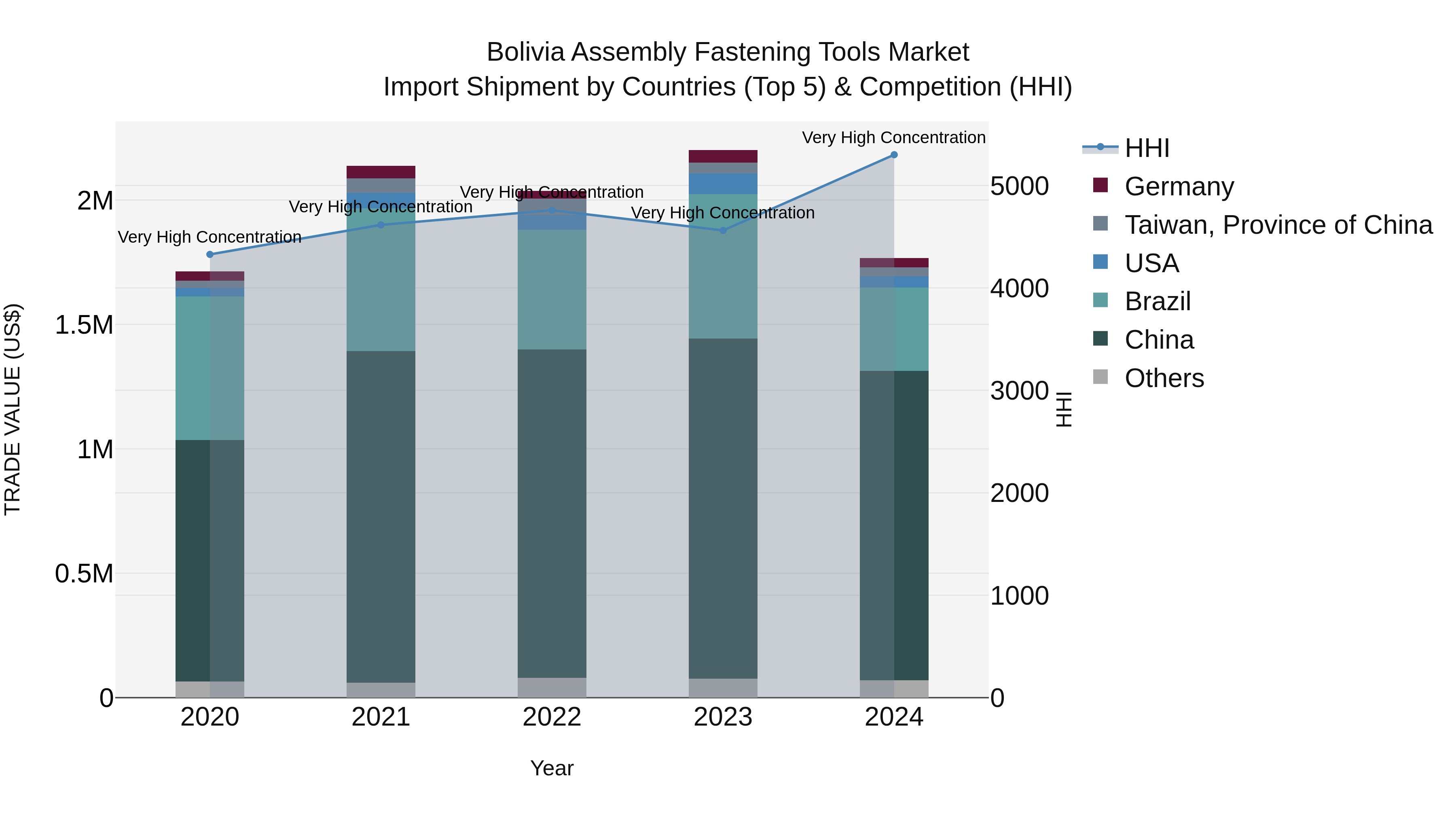 Bolivia Assembly Fastening Tools Market Top 5 Importing Countries and Market Competition (HHI) Analysis