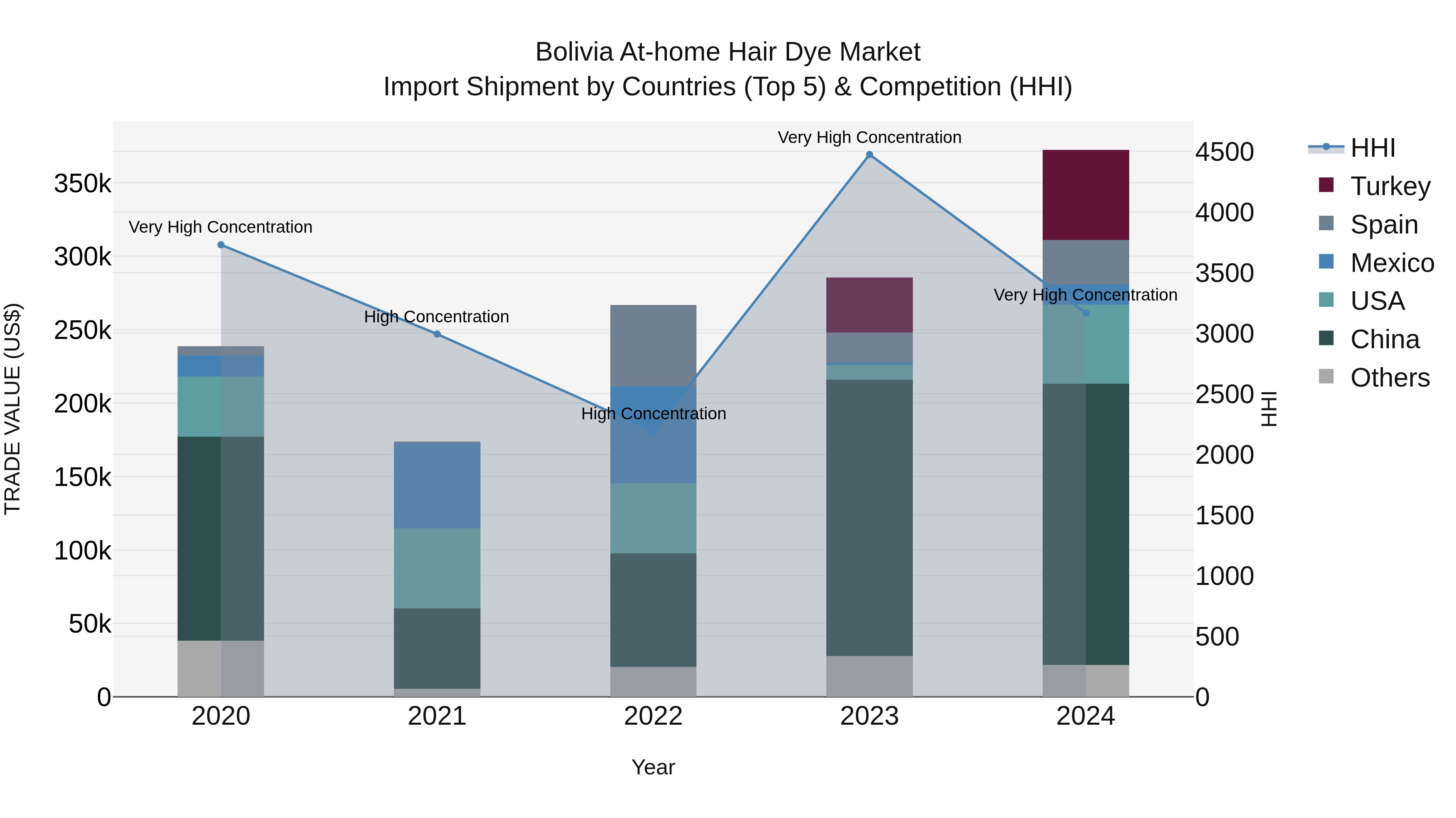 Bolivia At Home Hair Dye Market Top 5 Importing Countries and Market Competition (HHI) Analysis