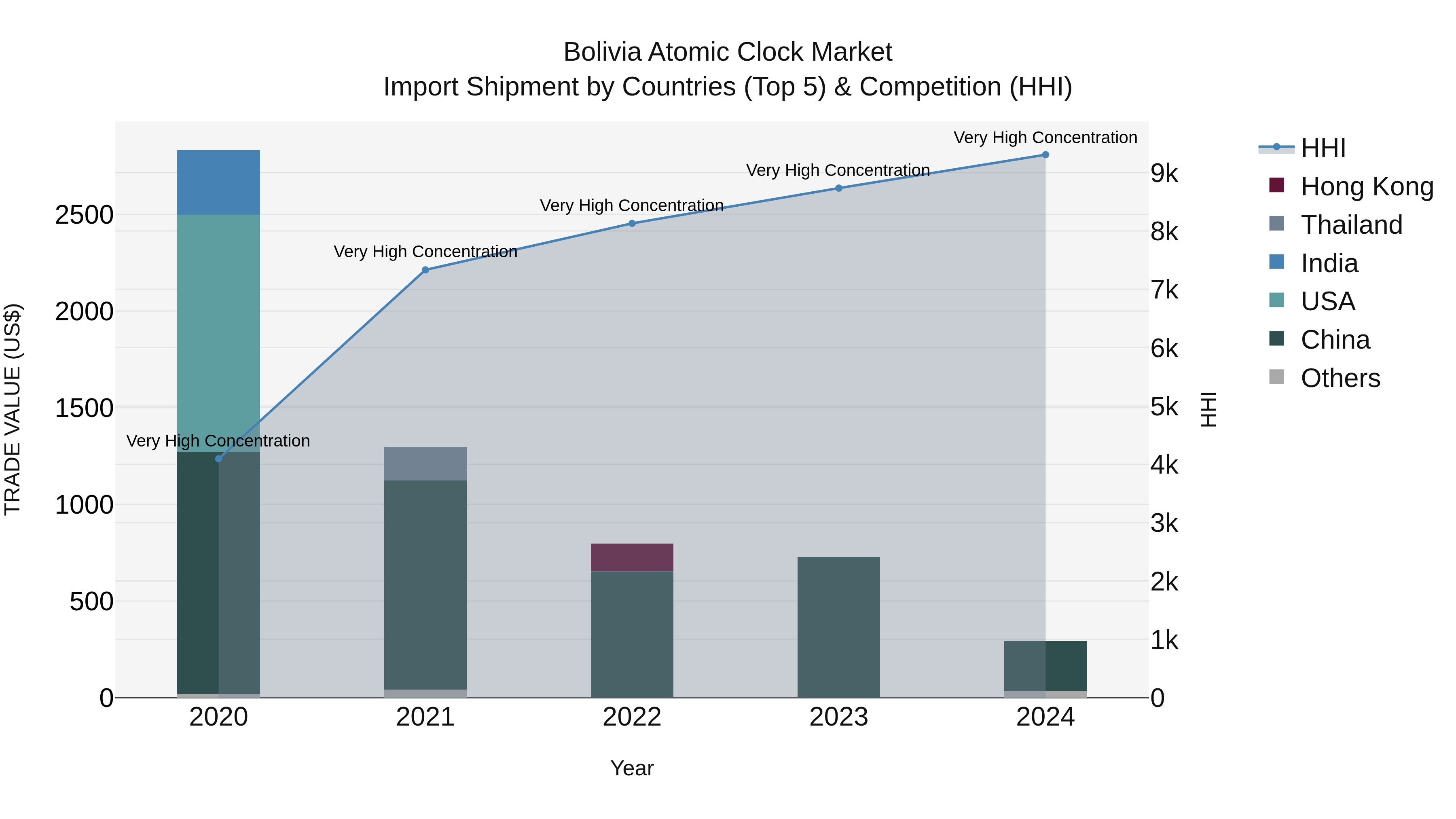 Bolivia Atomic Clock Market Top 5 Importing Countries and Market Competition (HHI) Analysis
