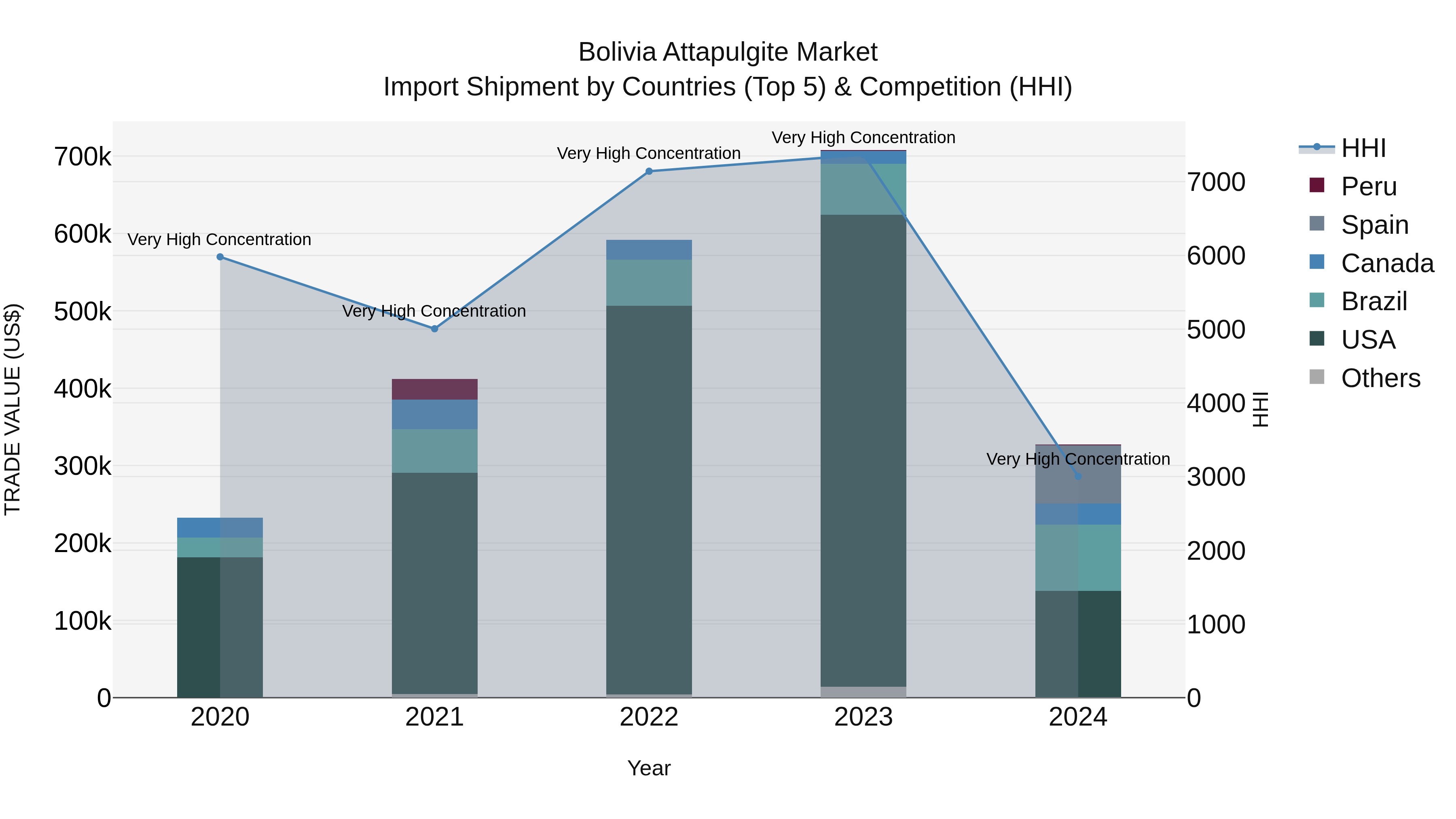Bolivia Attapulgite Market Top 5 Importing Countries and Market Competition (HHI) Analysis