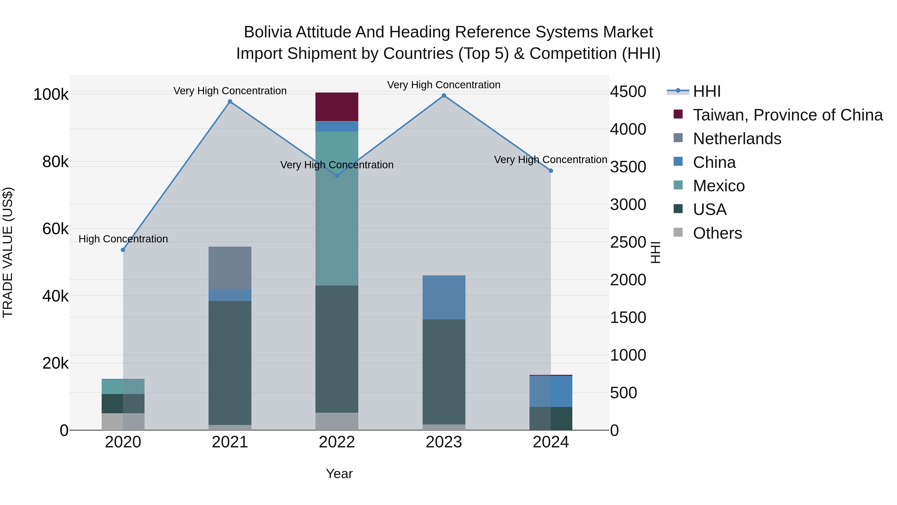 Bolivia Attitude And Heading Reference Systems Market Top 5 Importing Countries and Market Competition (HHI) Analysis